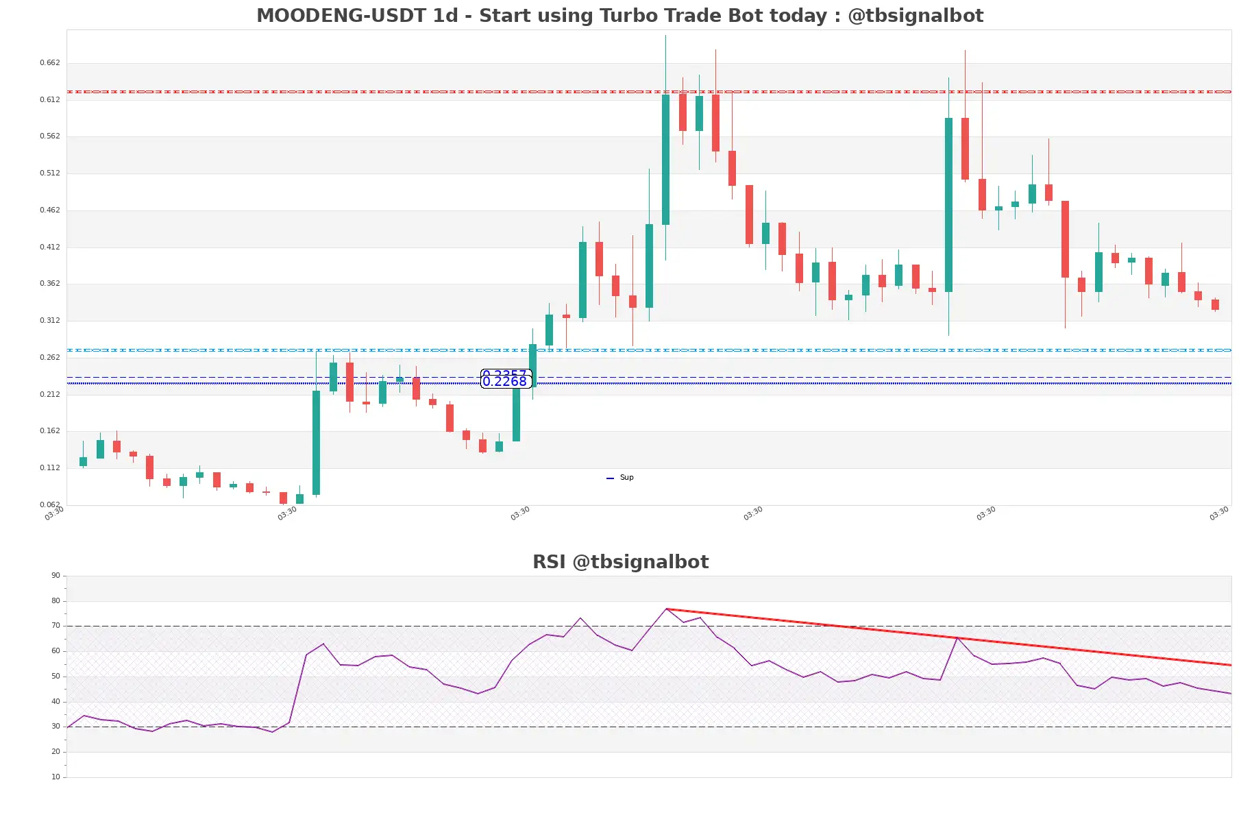 MOODENG-USDT_1d