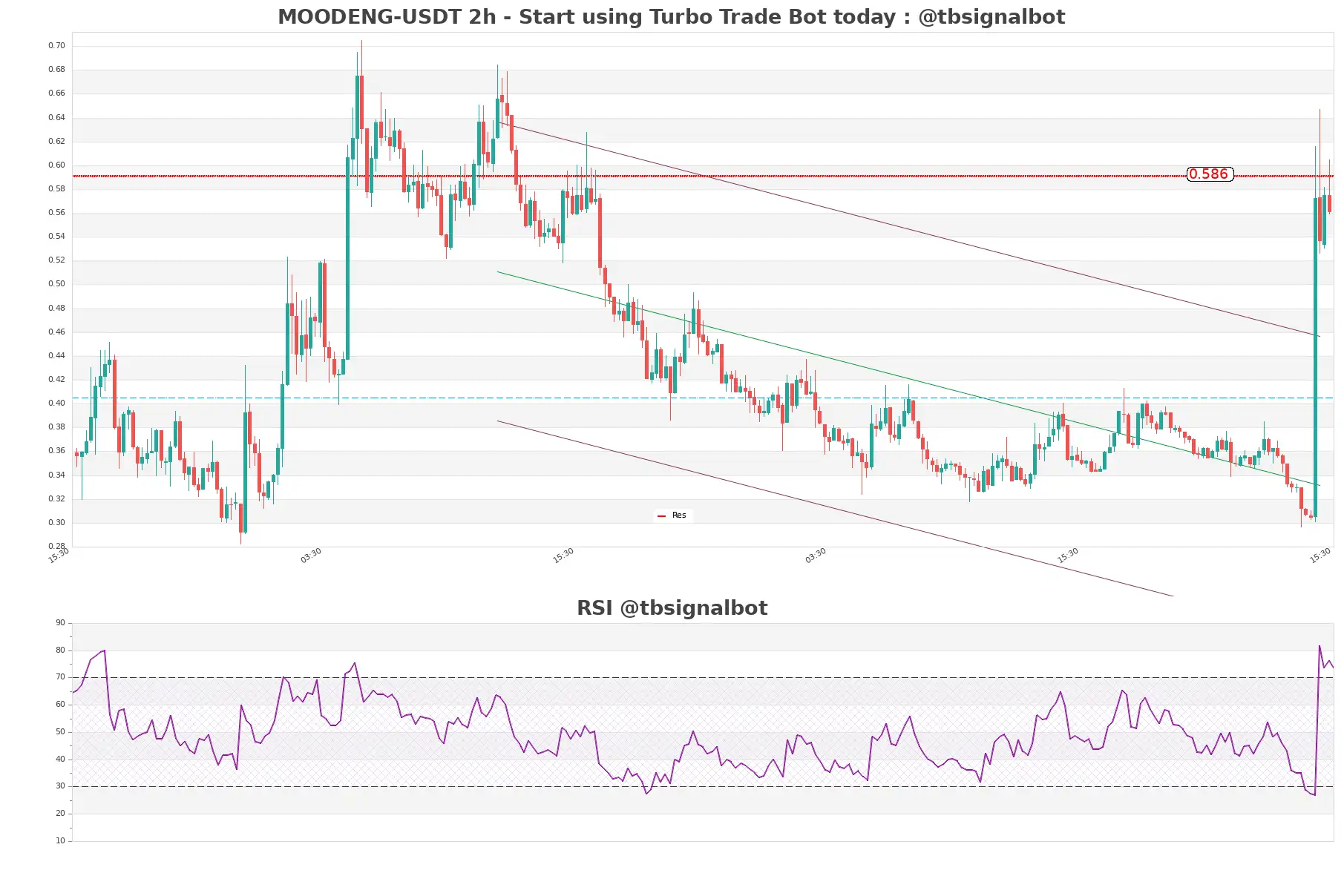 MOODENG-USDT_2h