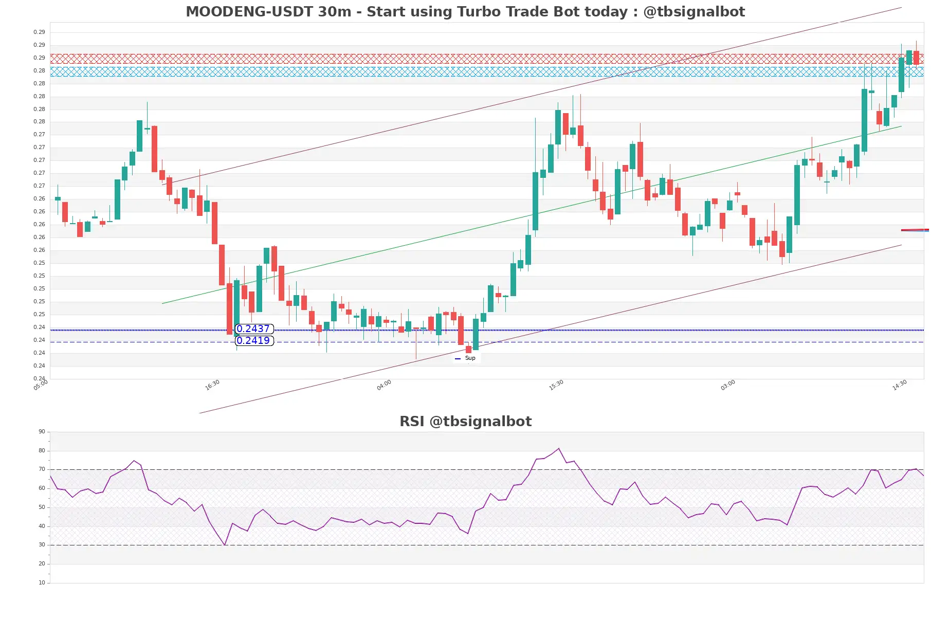 MOODENG-USDT_30m