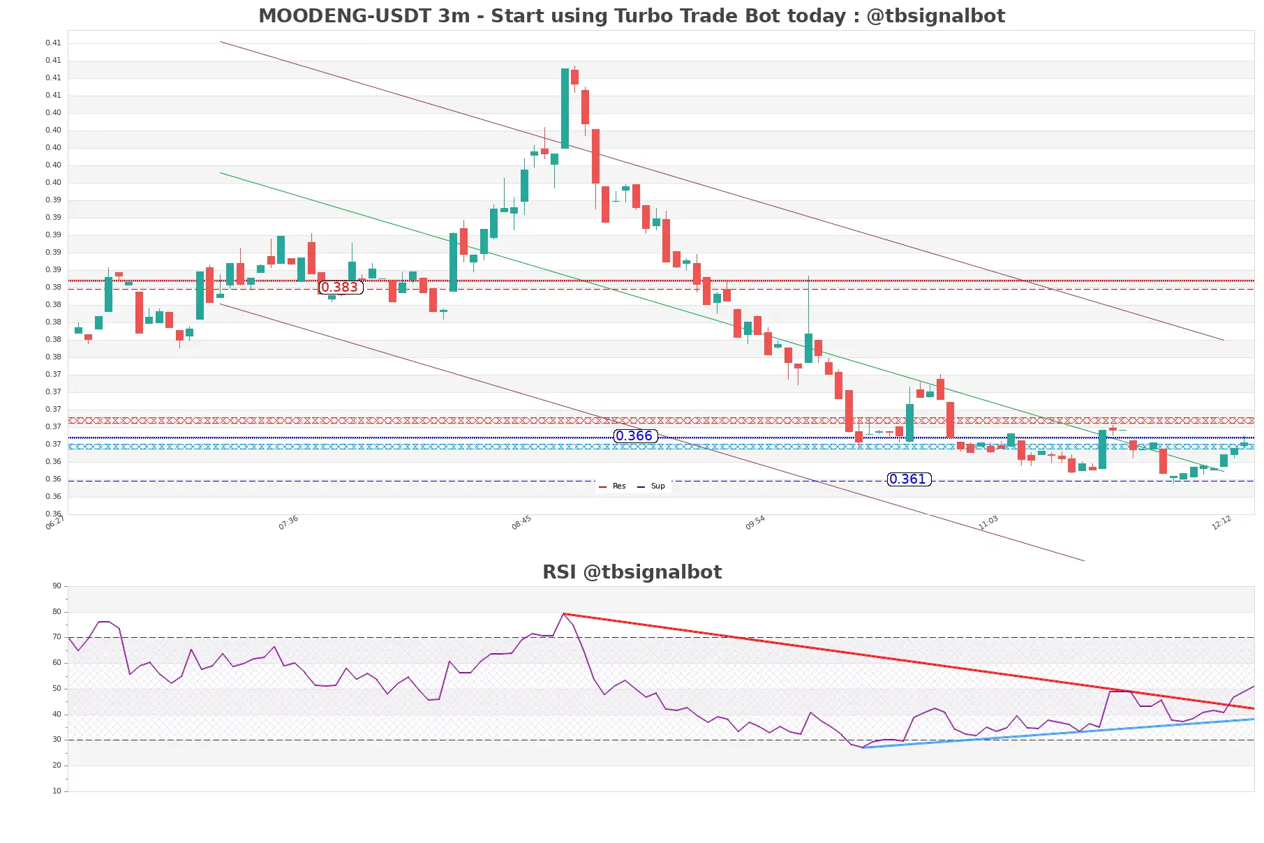 MOODENG-USDT_3m