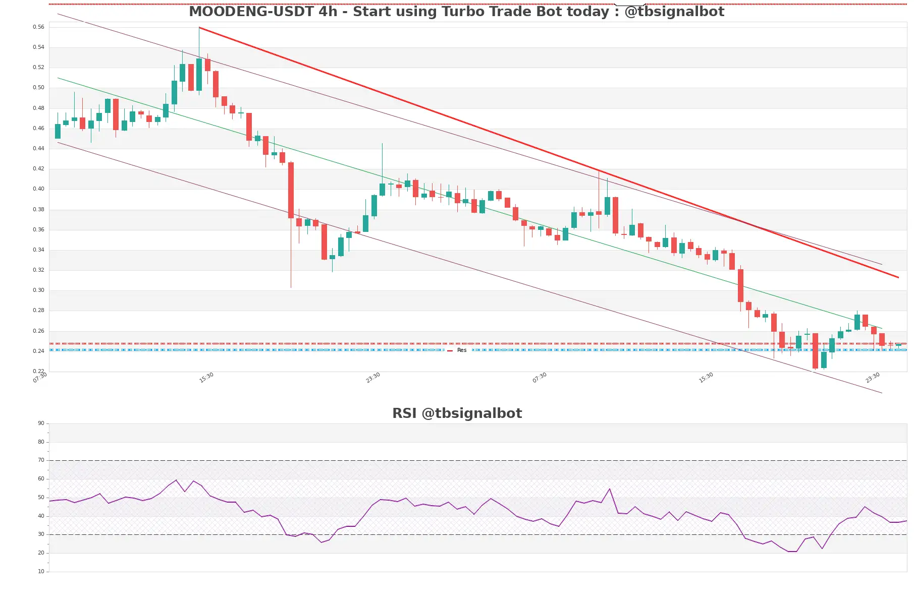 MOODENG-USDT_4h