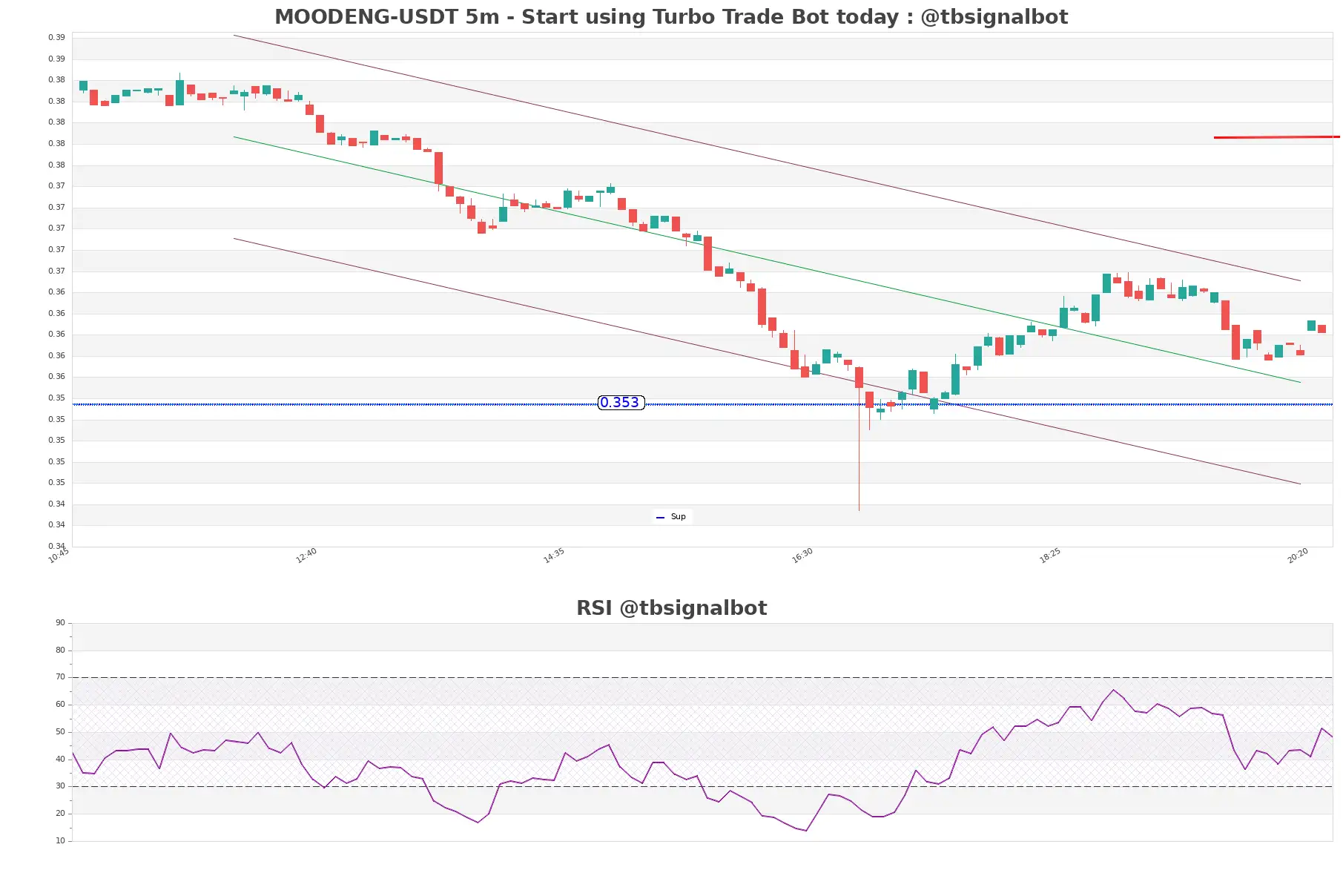 MOODENG-USDT_5m