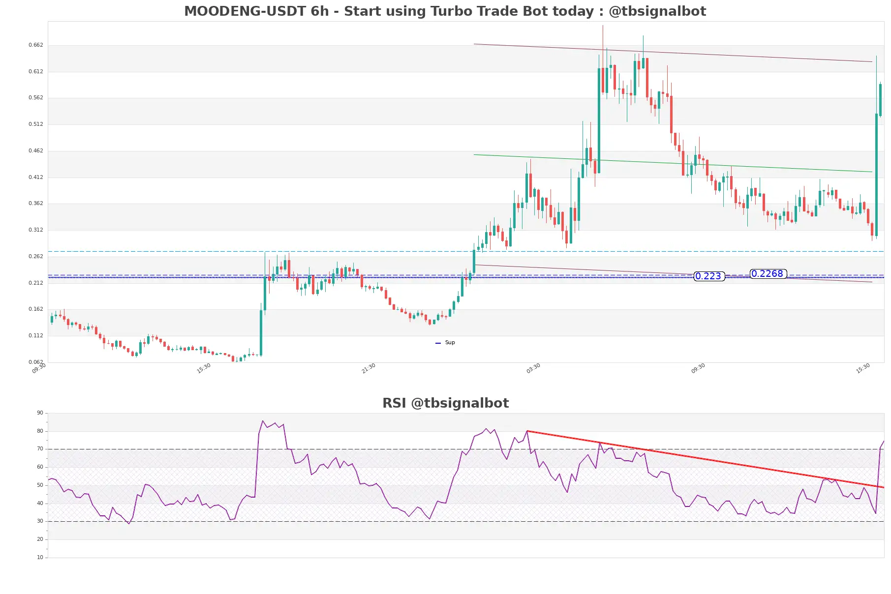 MOODENG-USDT_6h