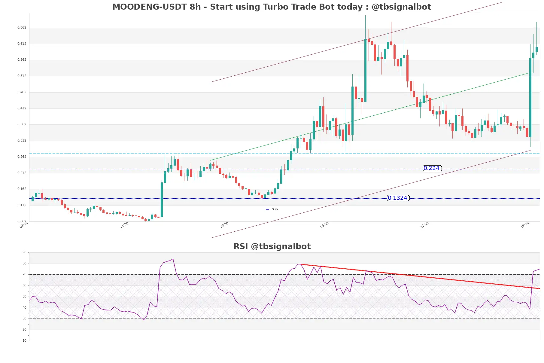 MOODENG-USDT_8h