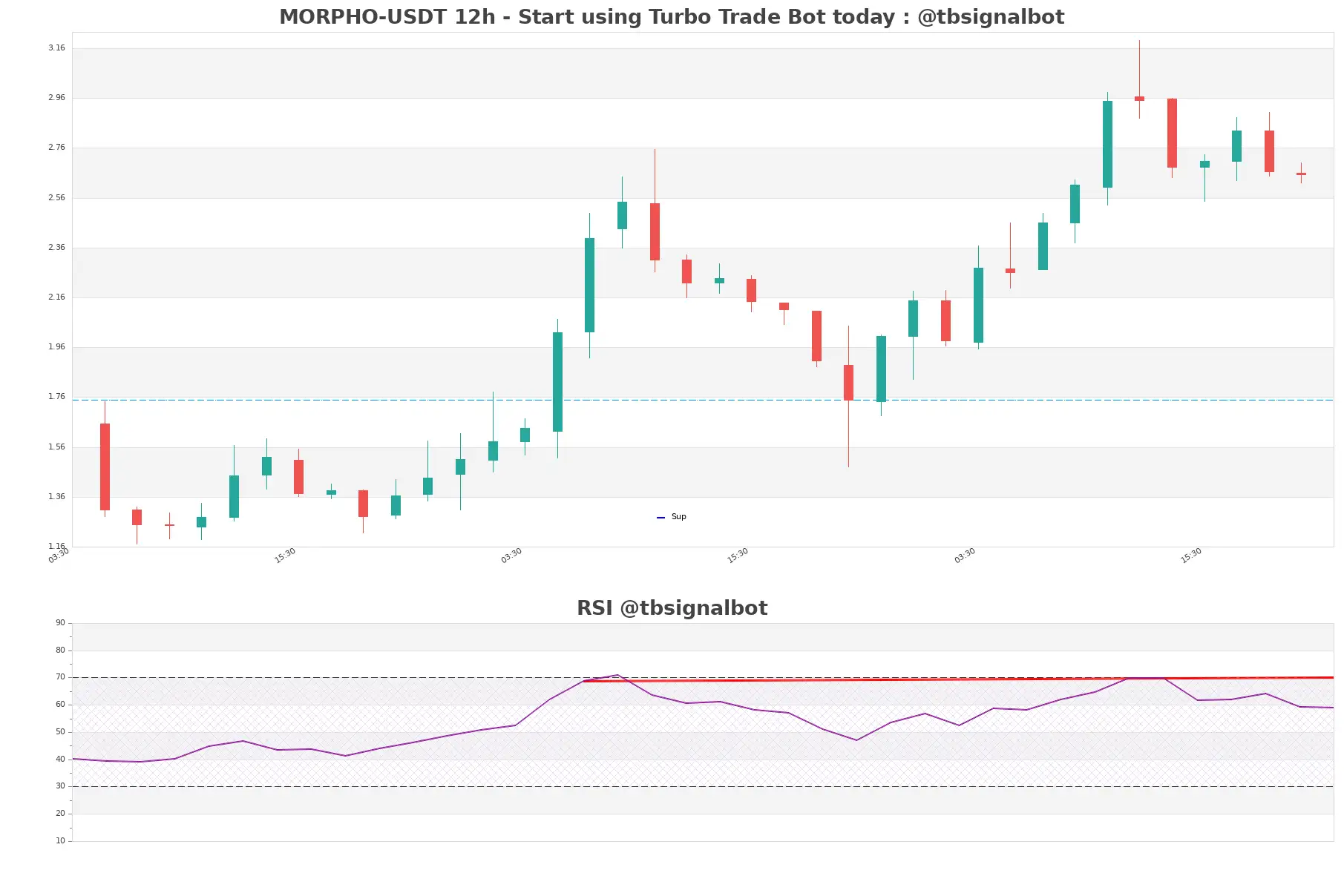 MORPHO-USDT_12h