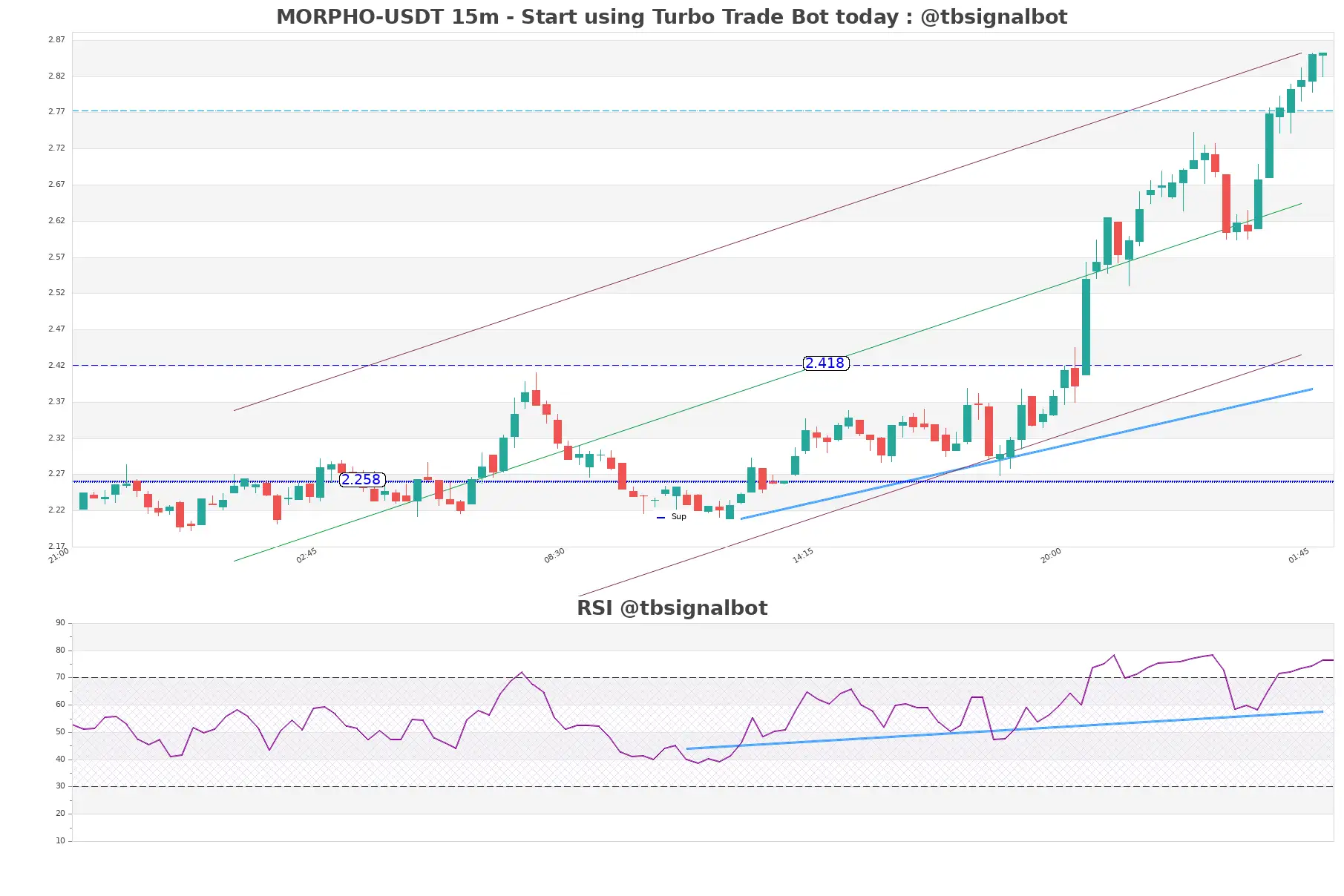 MORPHO-USDT_15m