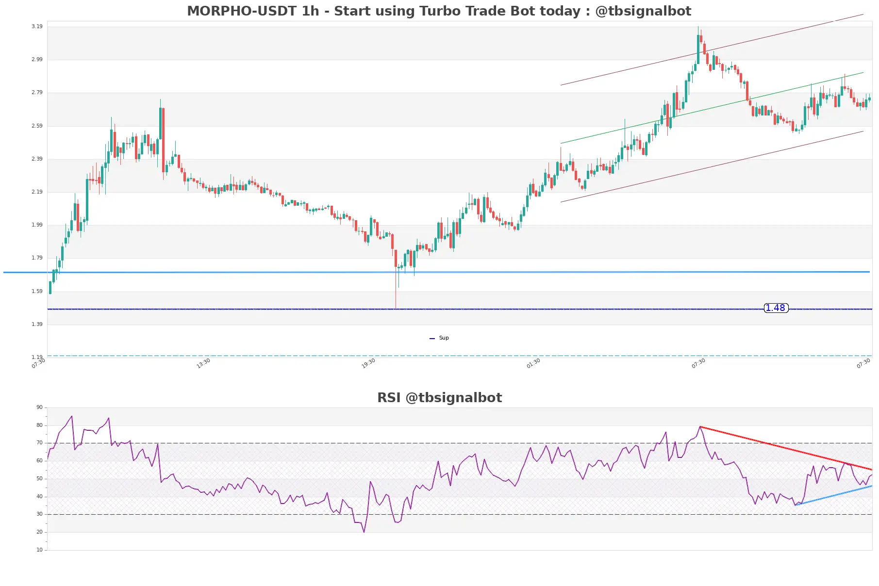 MORPHO-USDT_1h