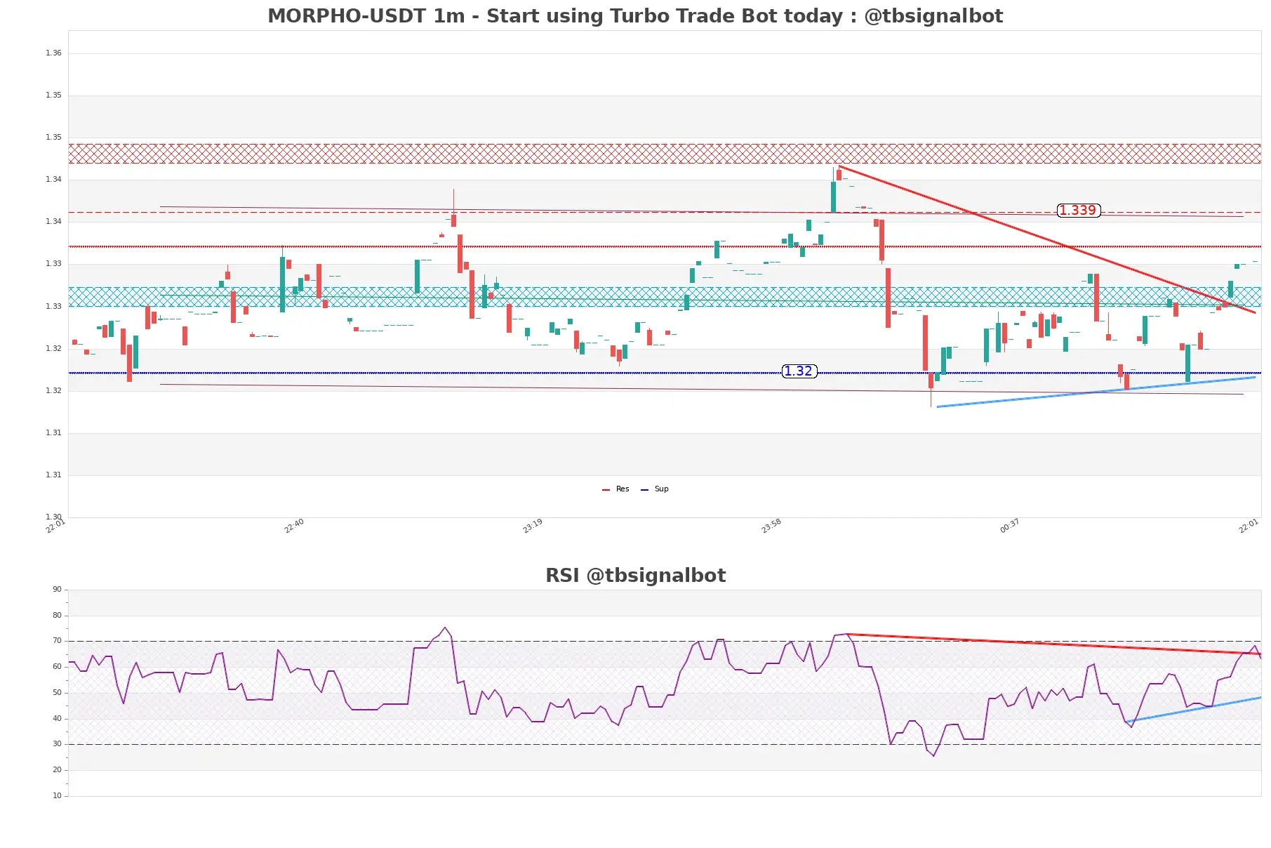 MORPHO-USDT_1m