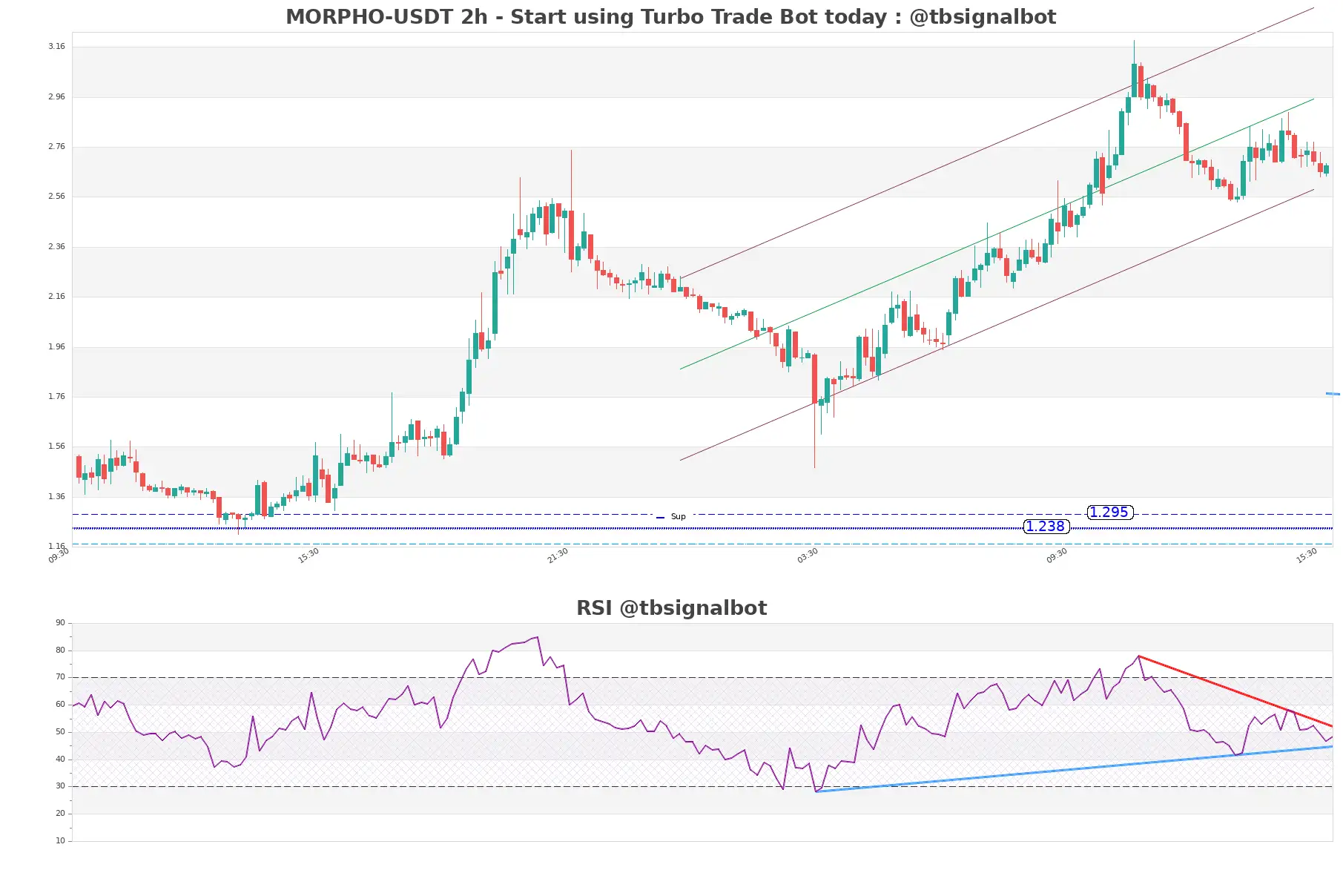 MORPHO-USDT_2h