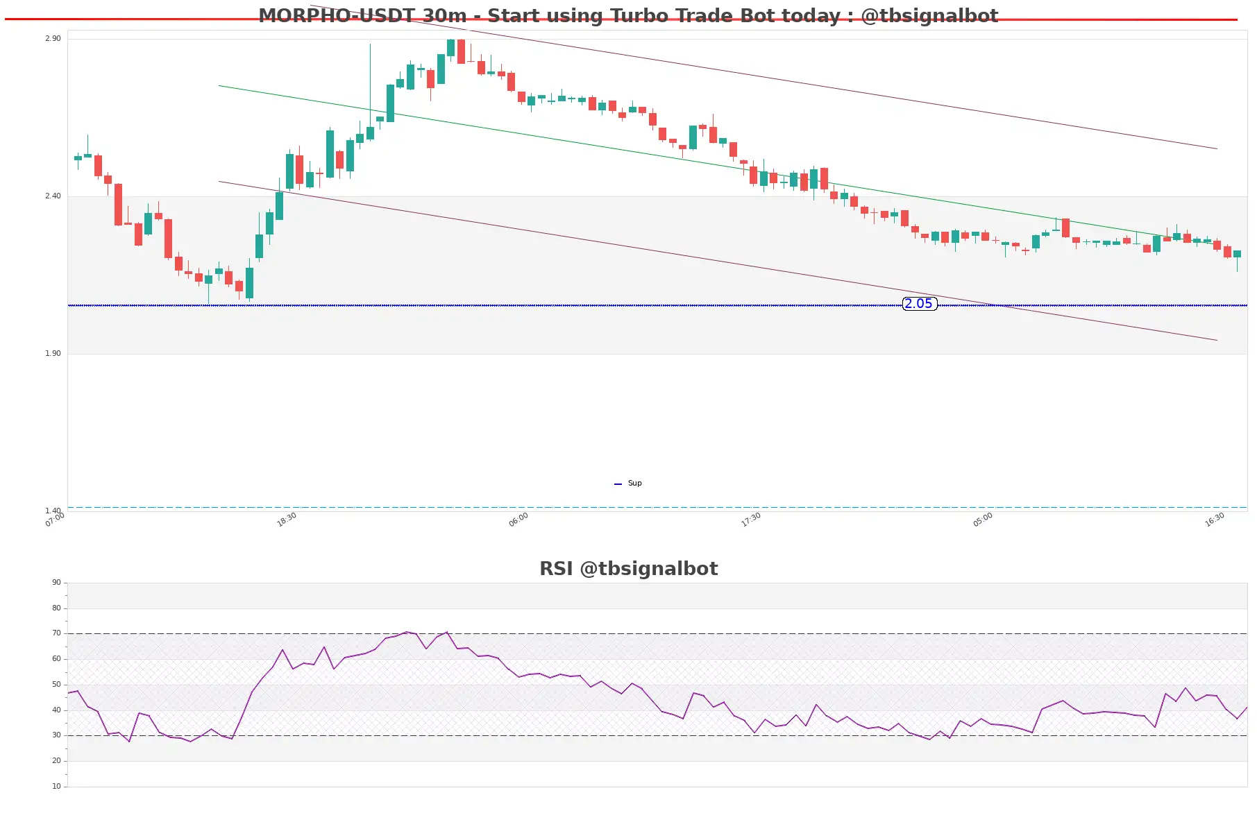 MORPHO-USDT_30m