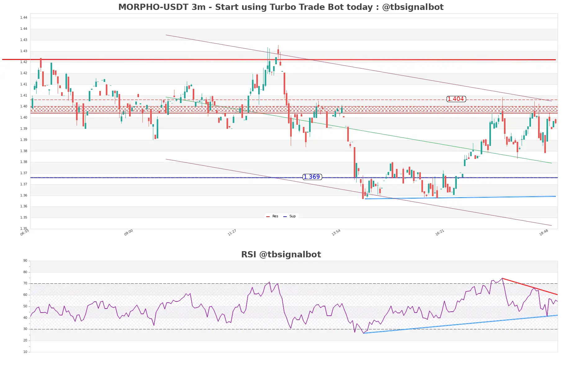 MORPHO-USDT_3m