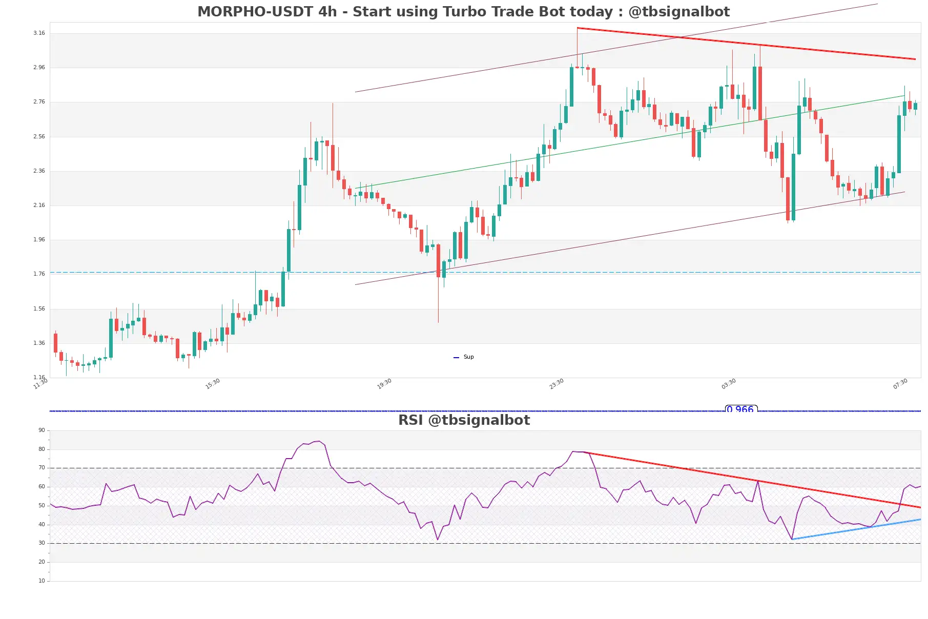 MORPHO-USDT_4h