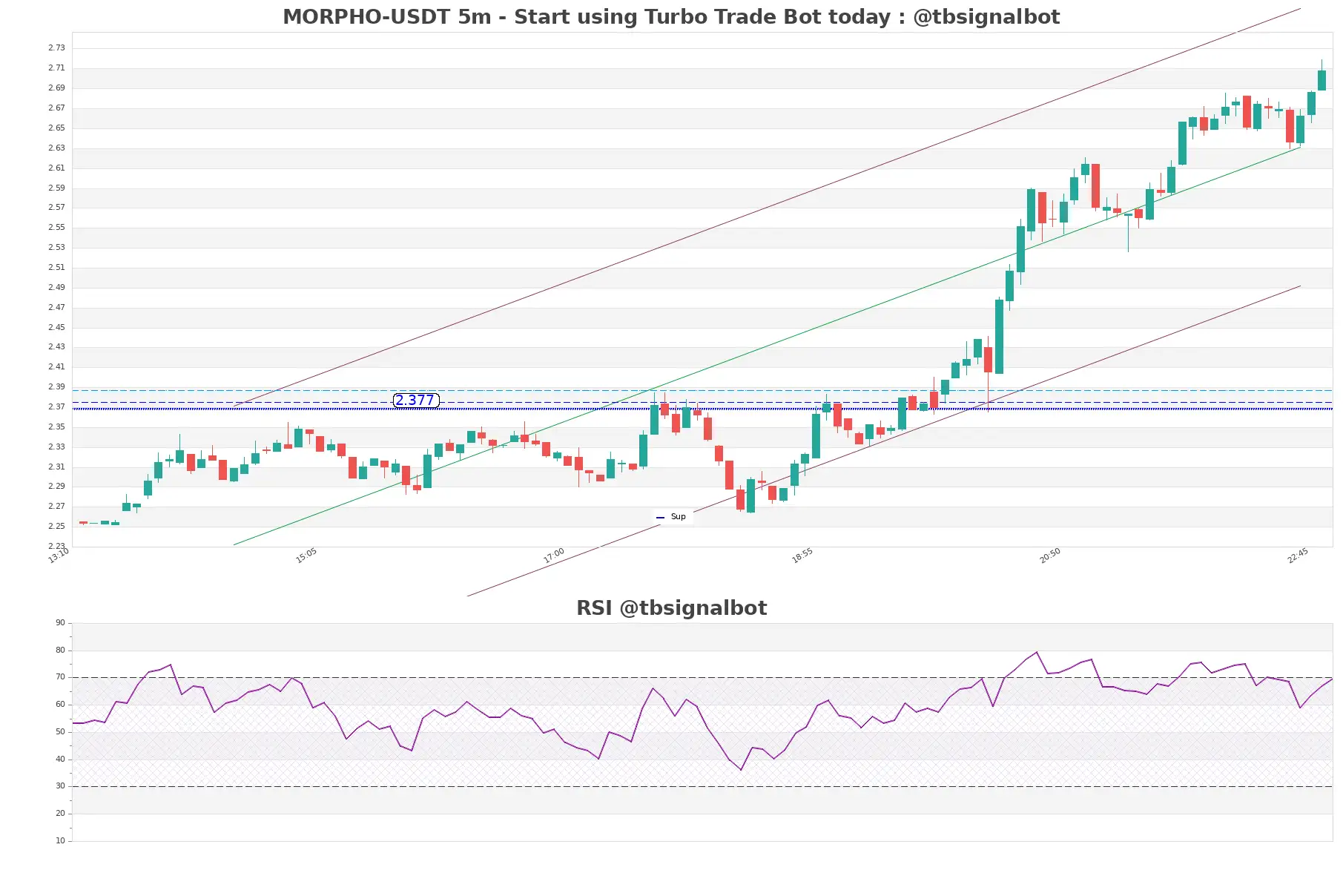 MORPHO-USDT_5m