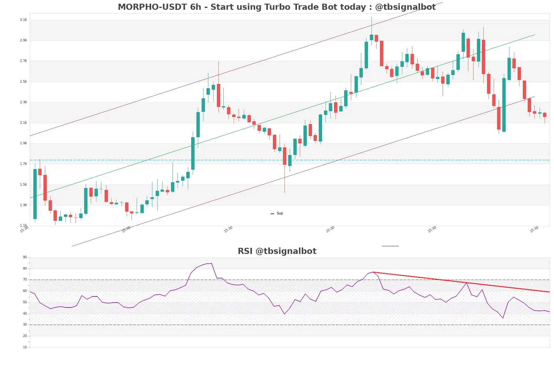 MORPHO-USDT_6h