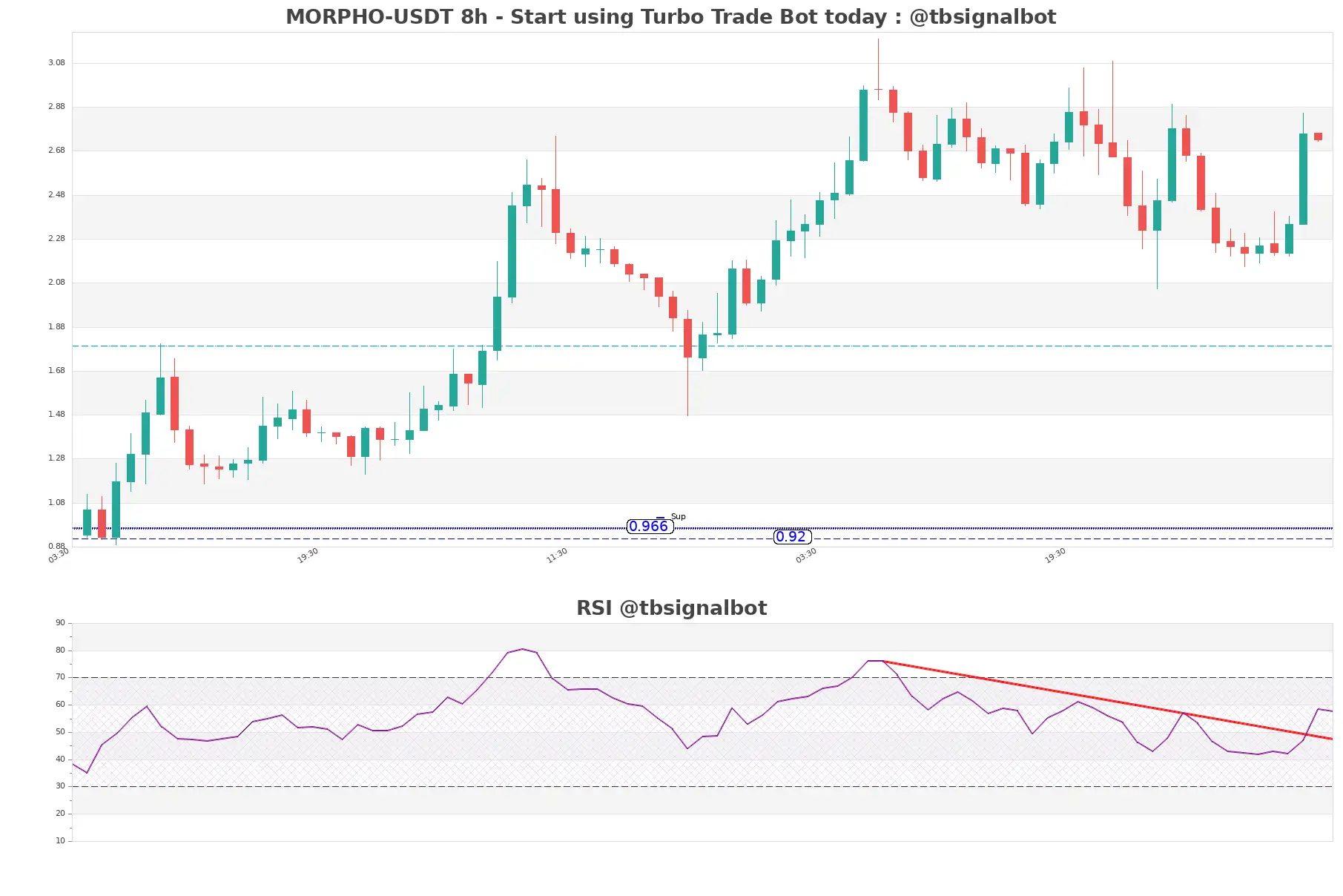 MORPHO-USDT_8h