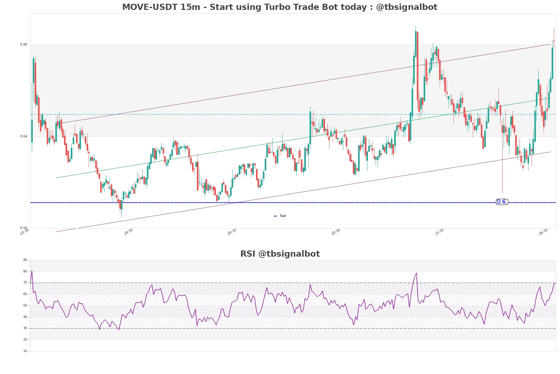 MOVE-USDT_15m