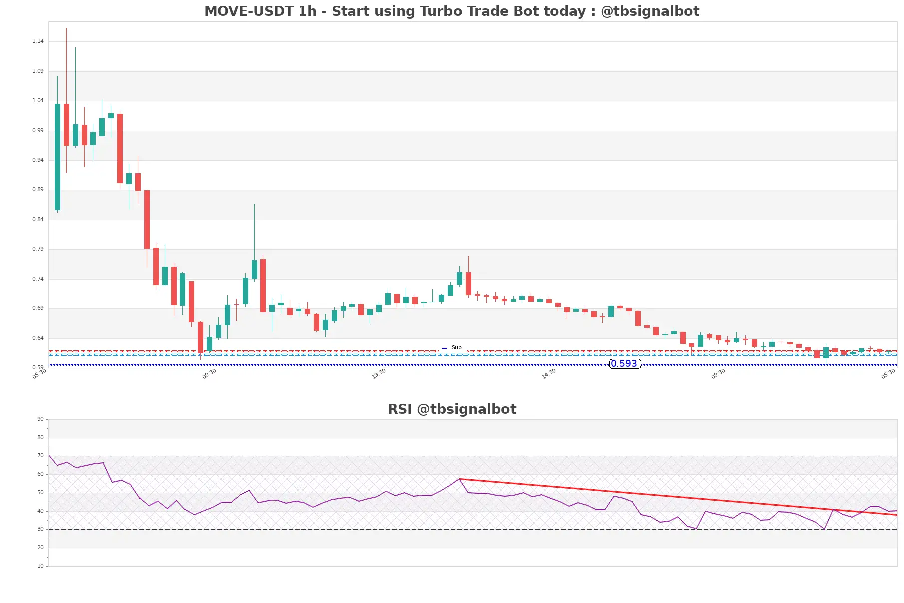 MOVE-USDT_1h