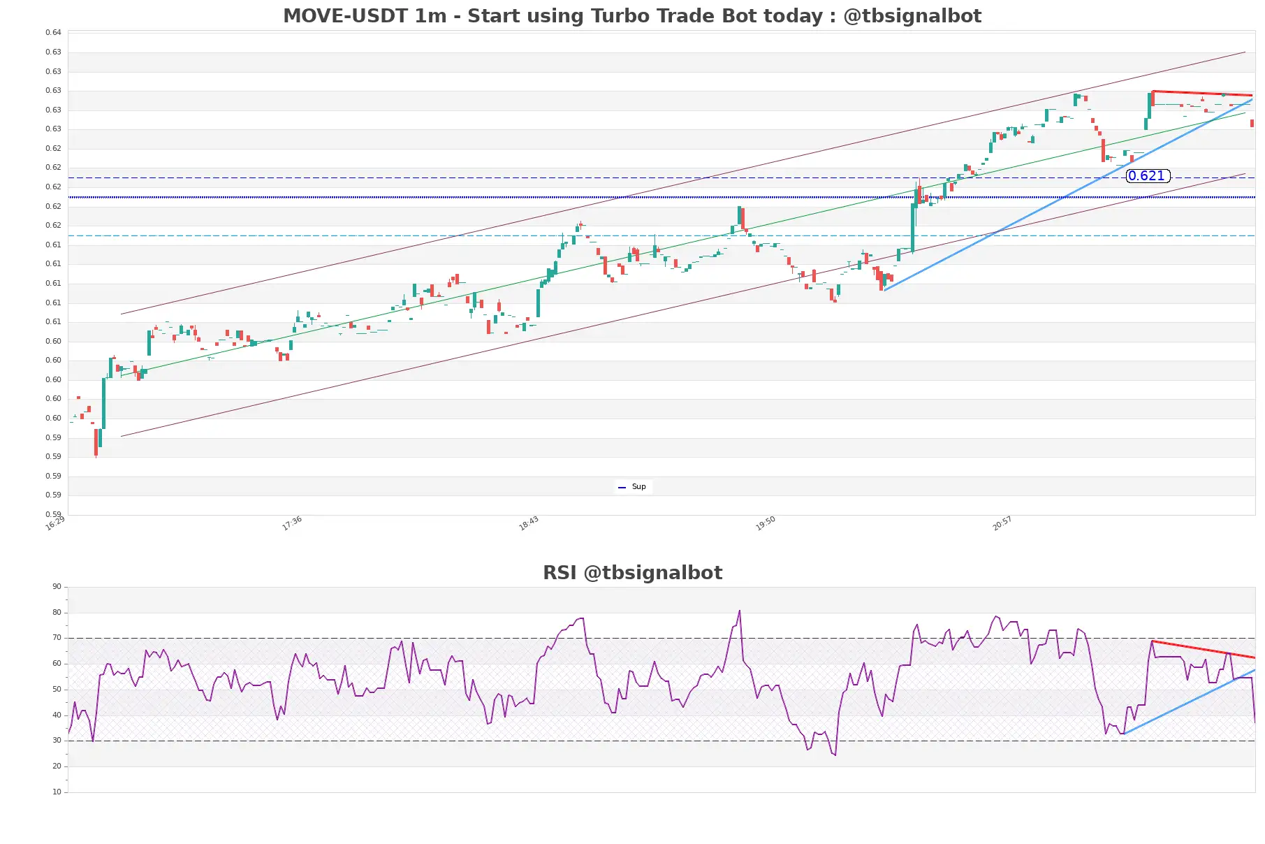 MOVE-USDT_1m