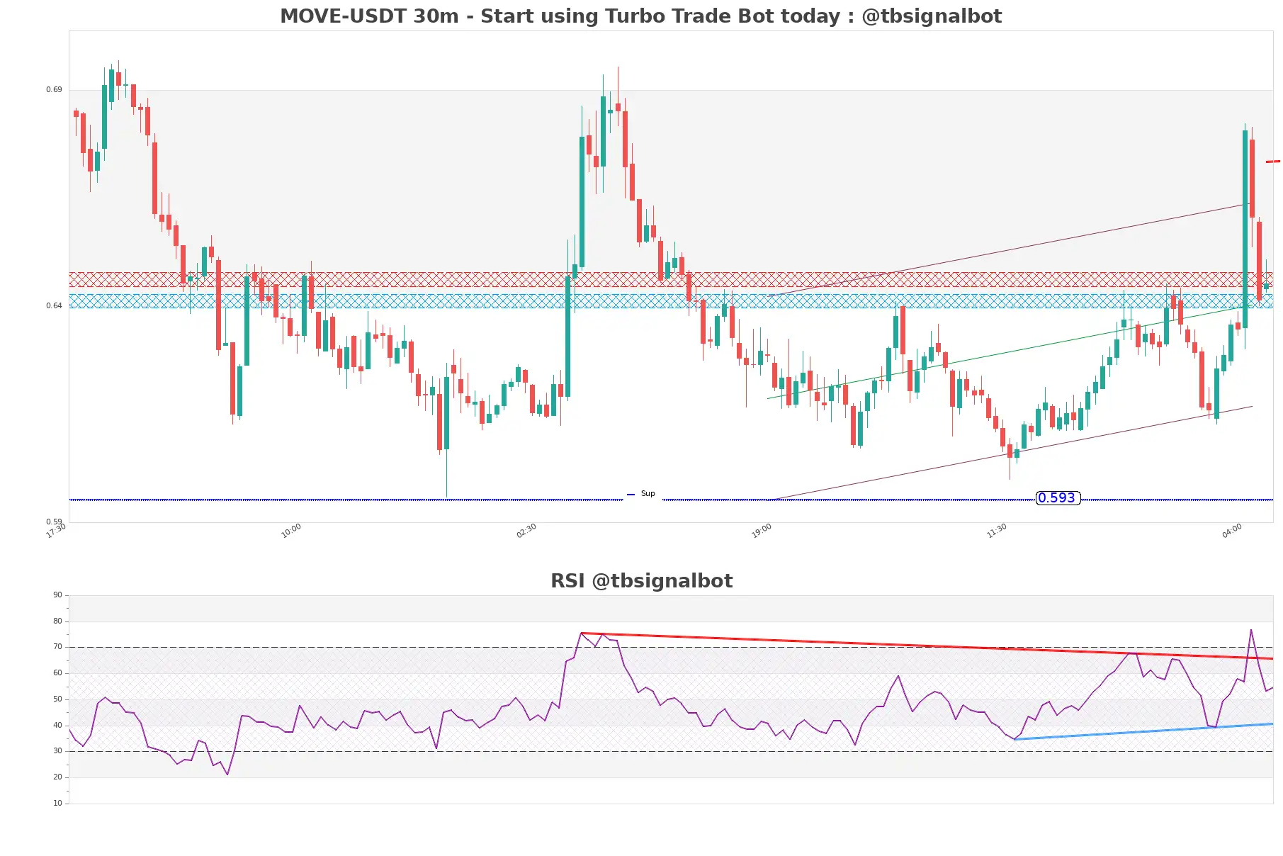 MOVE-USDT_30m