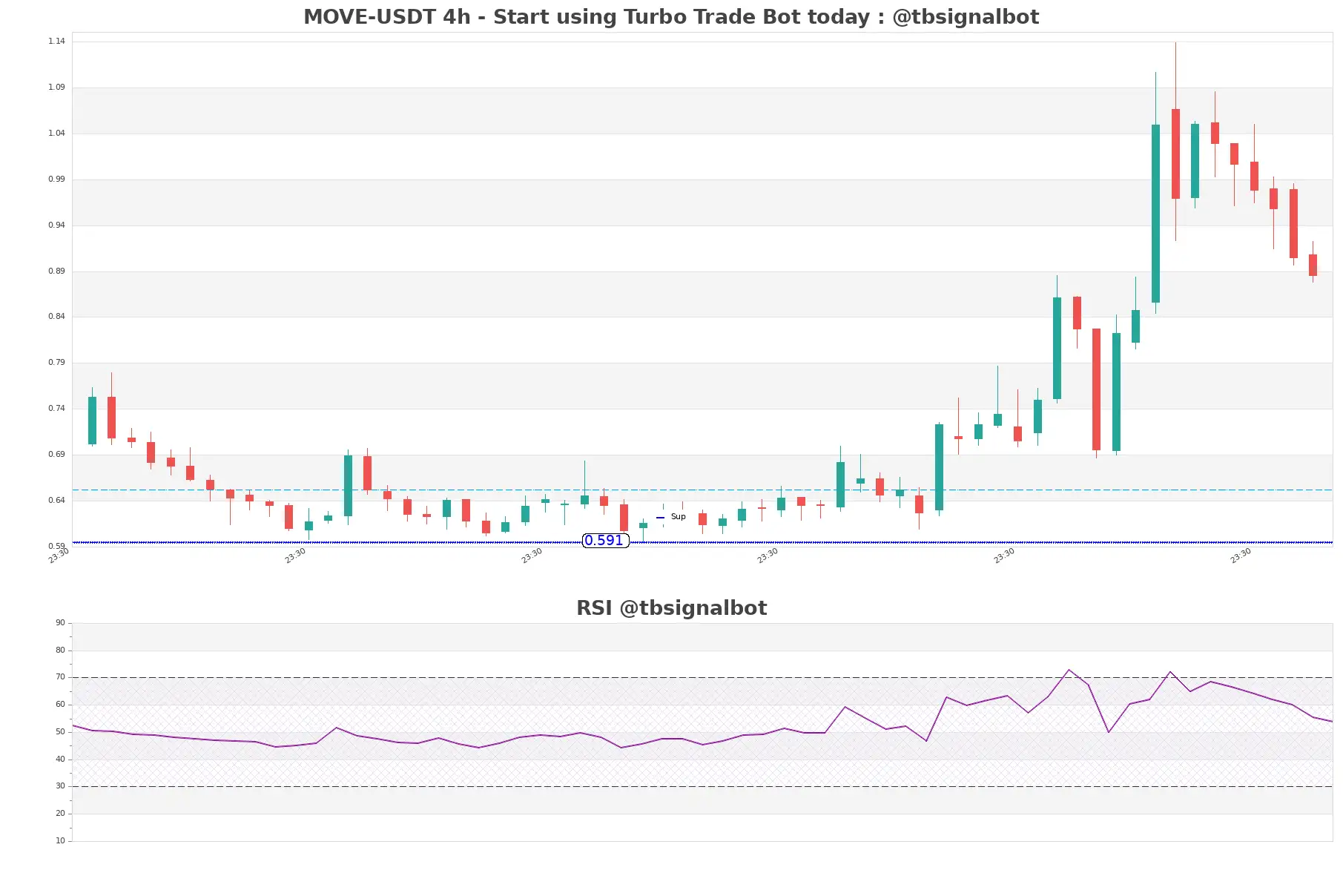 MOVE-USDT_4h