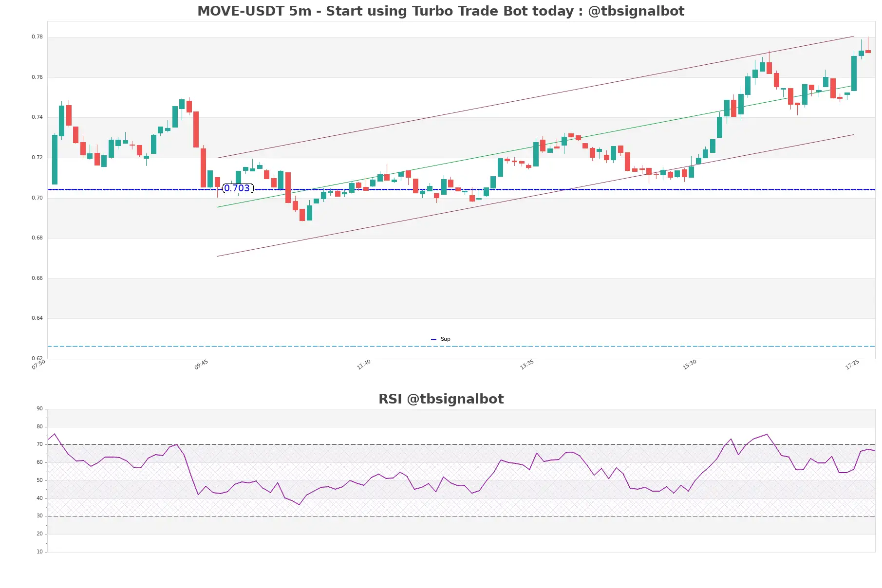 MOVE-USDT_5m