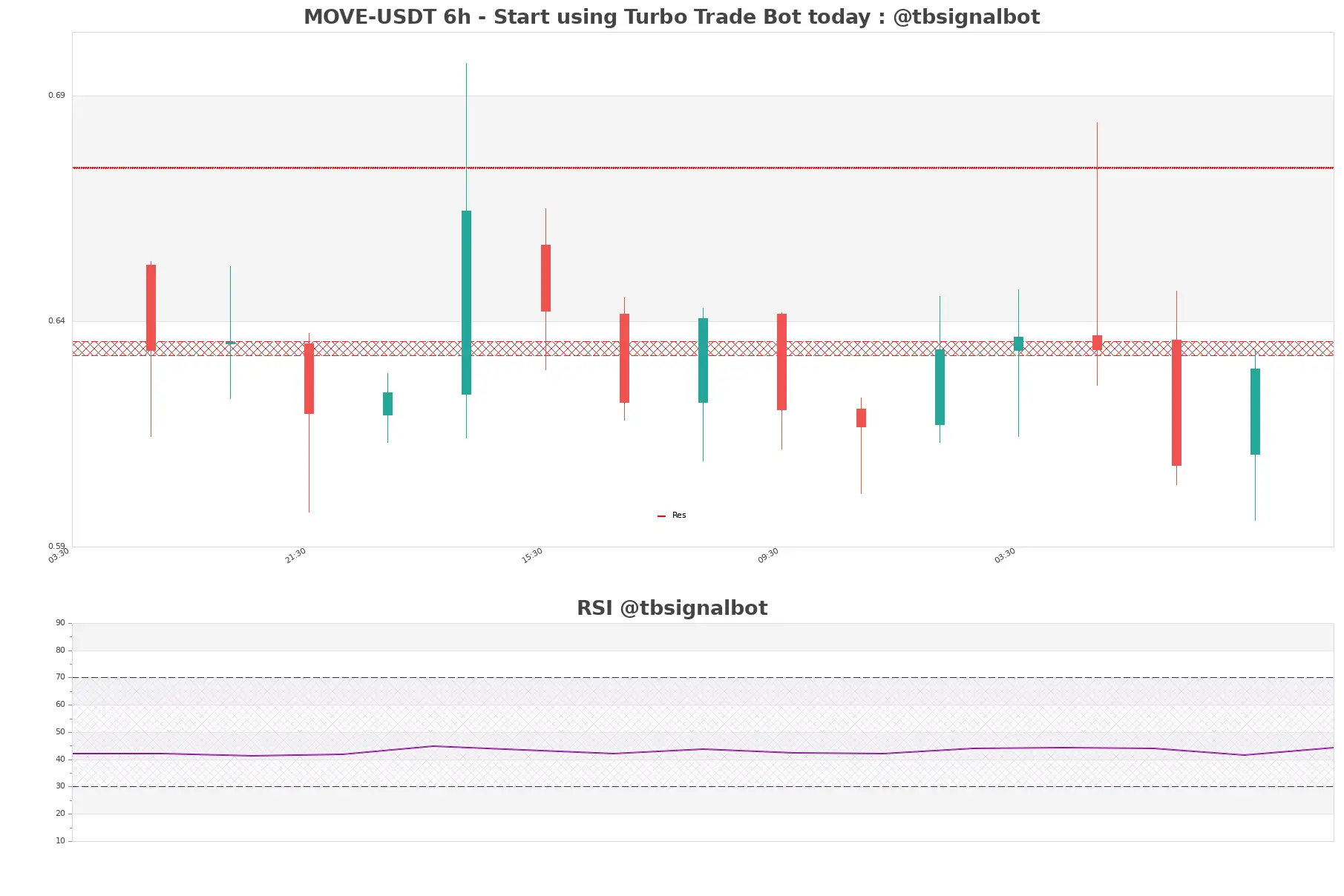 MOVE-USDT_6h