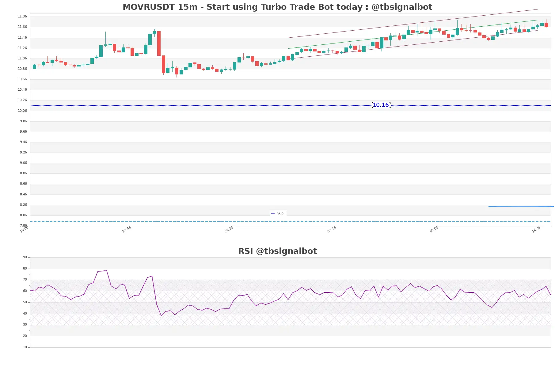 MOVRUSDT_15m