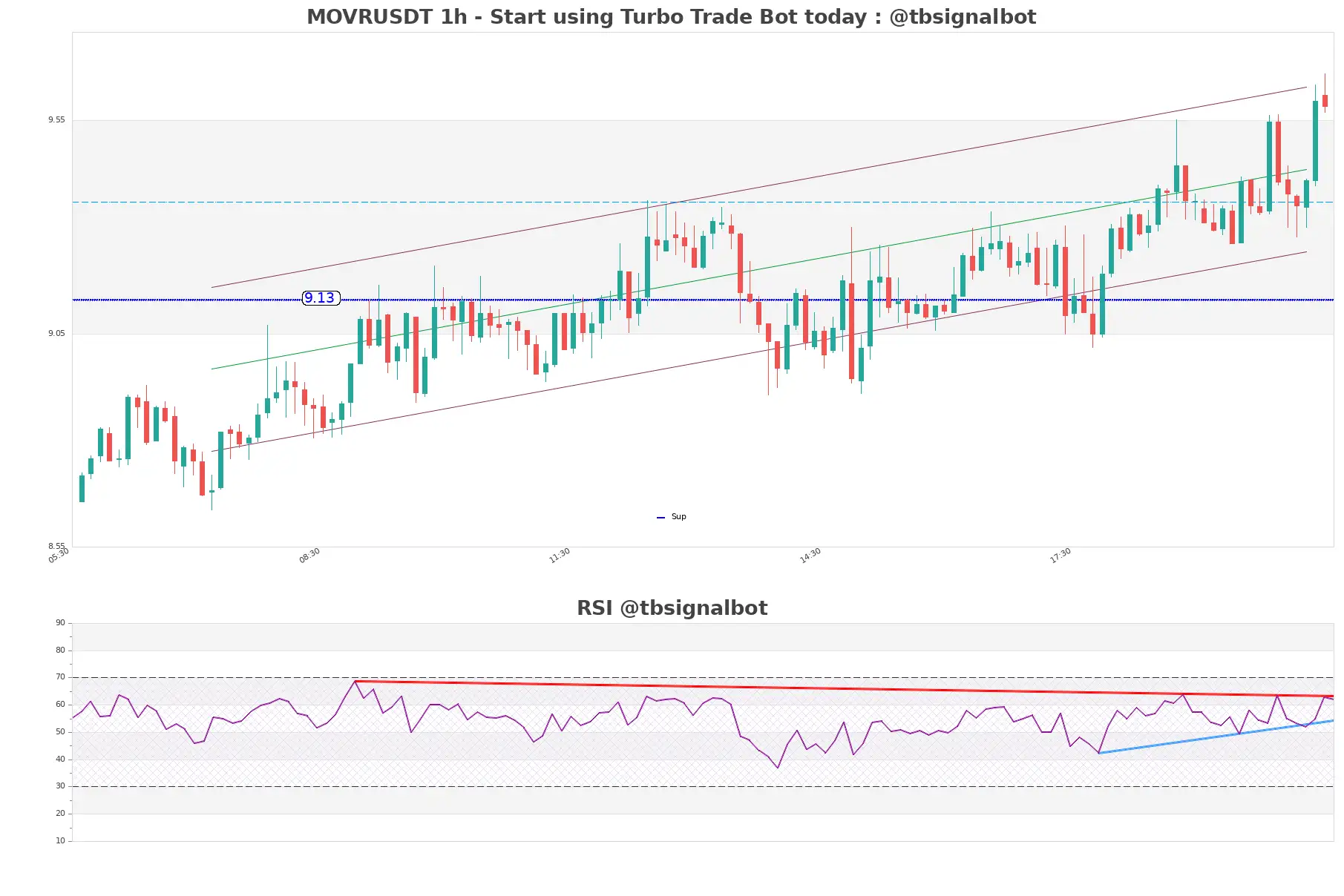 MOVRUSDT_1h