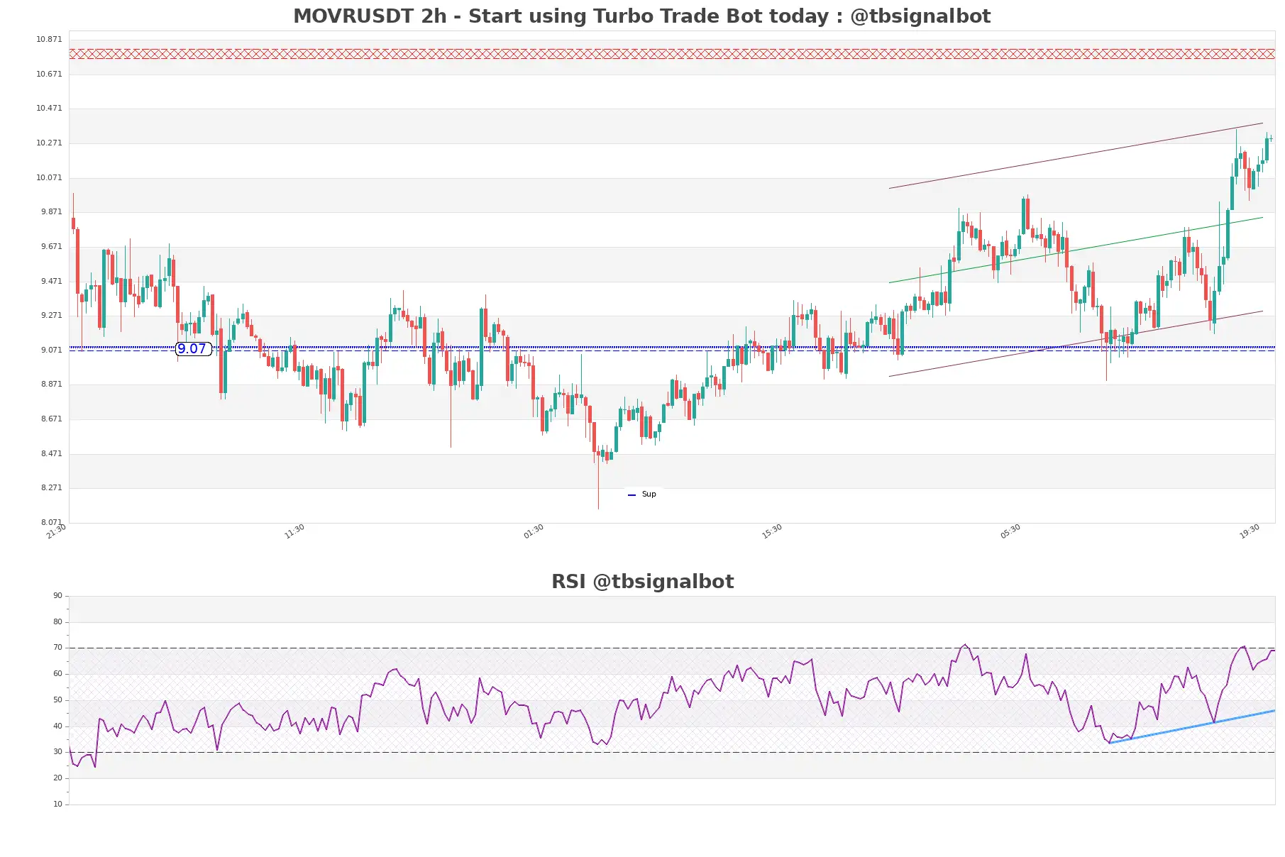 MOVRUSDT_2h