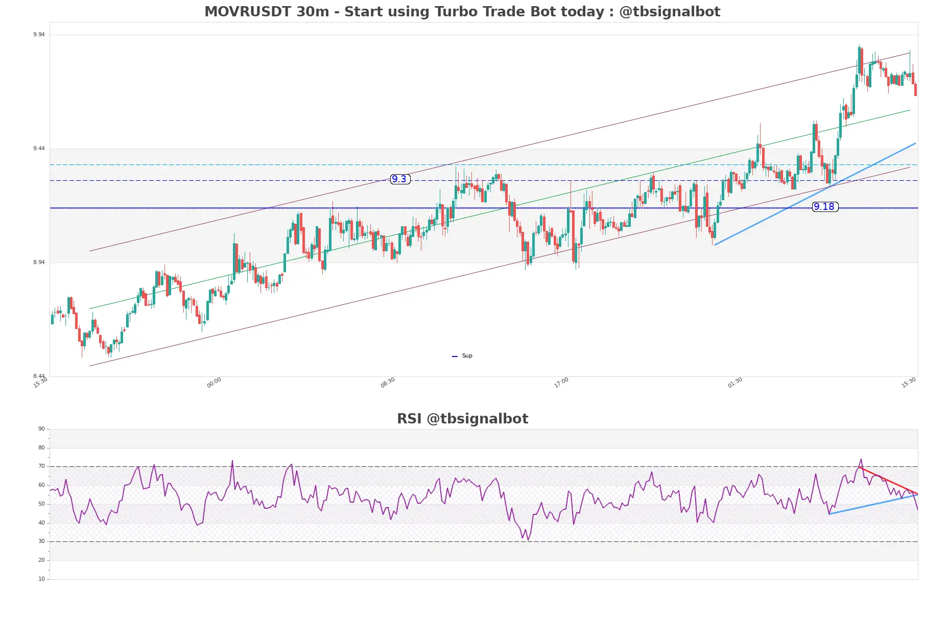 MOVRUSDT_30m