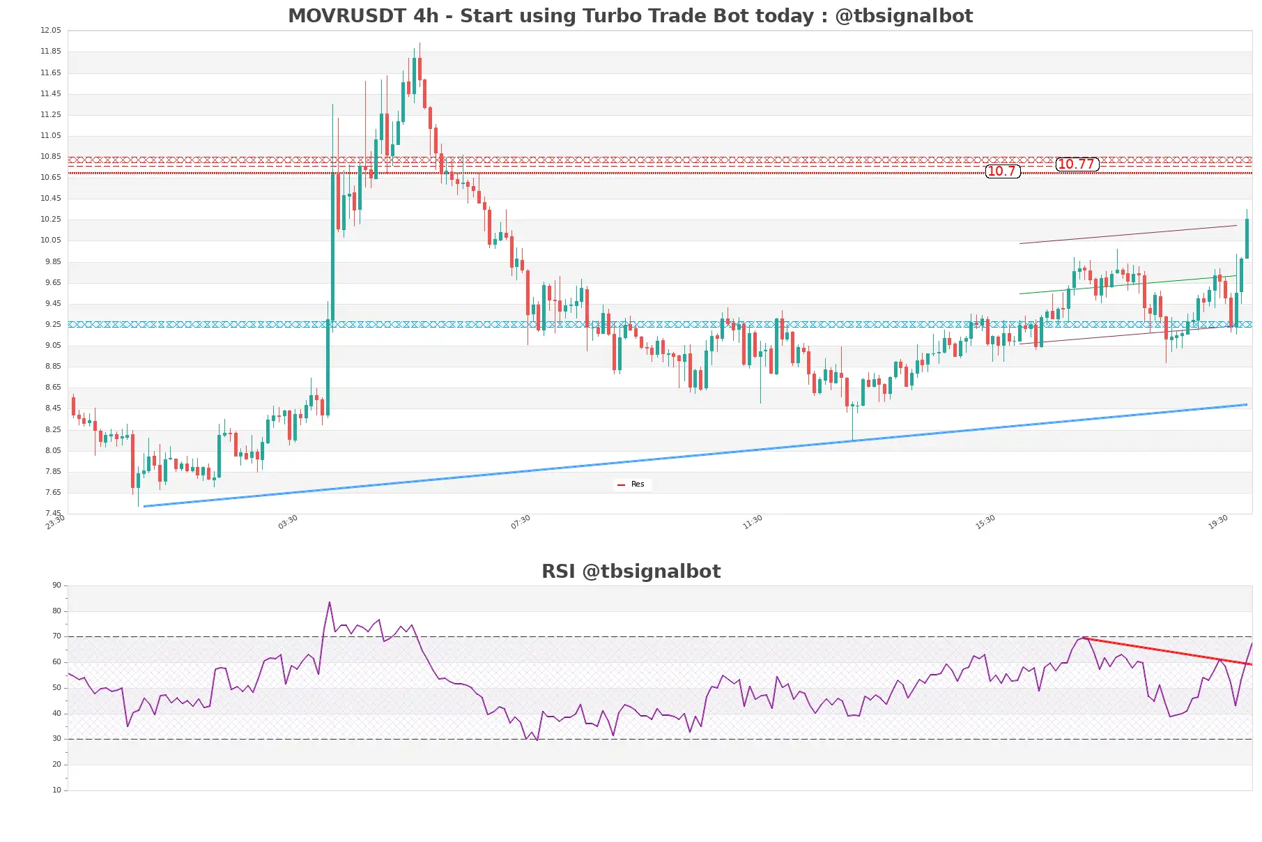 MOVRUSDT_4h