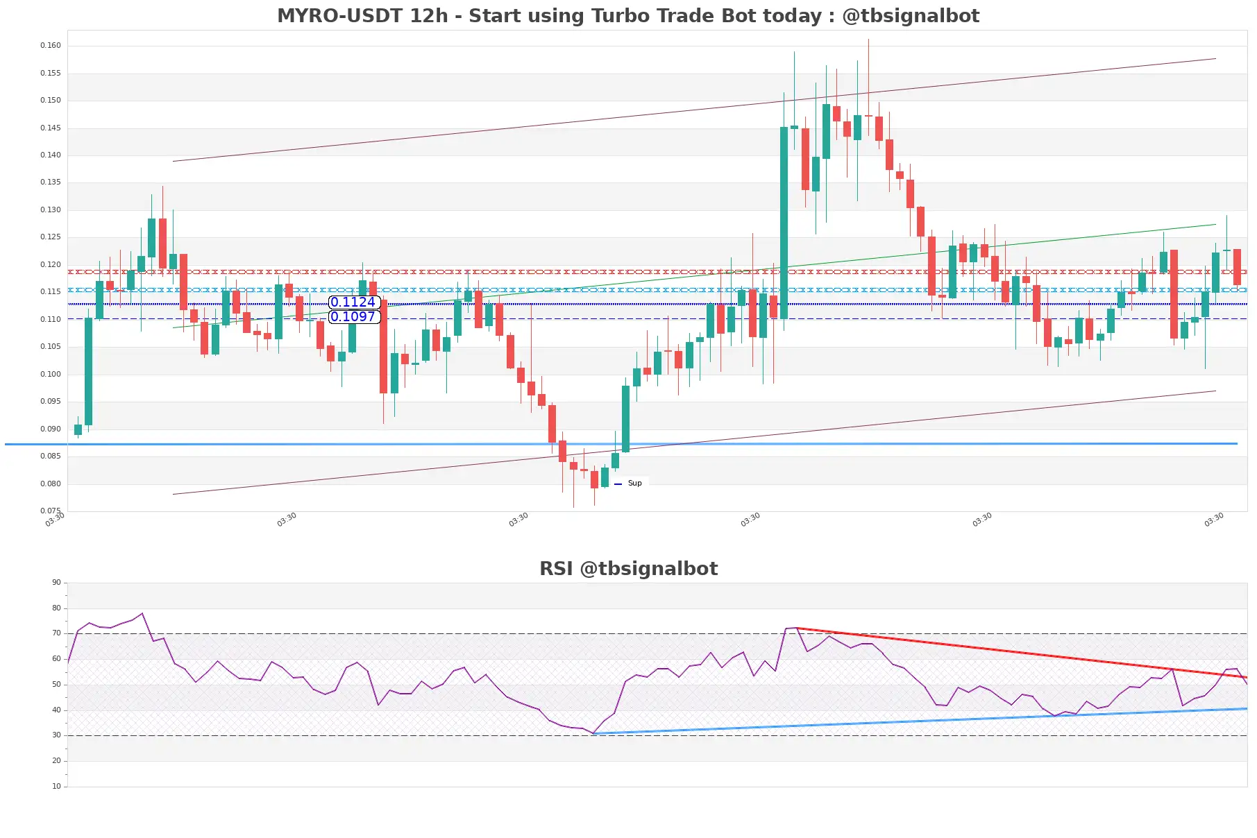 MYRO-USDT_12h