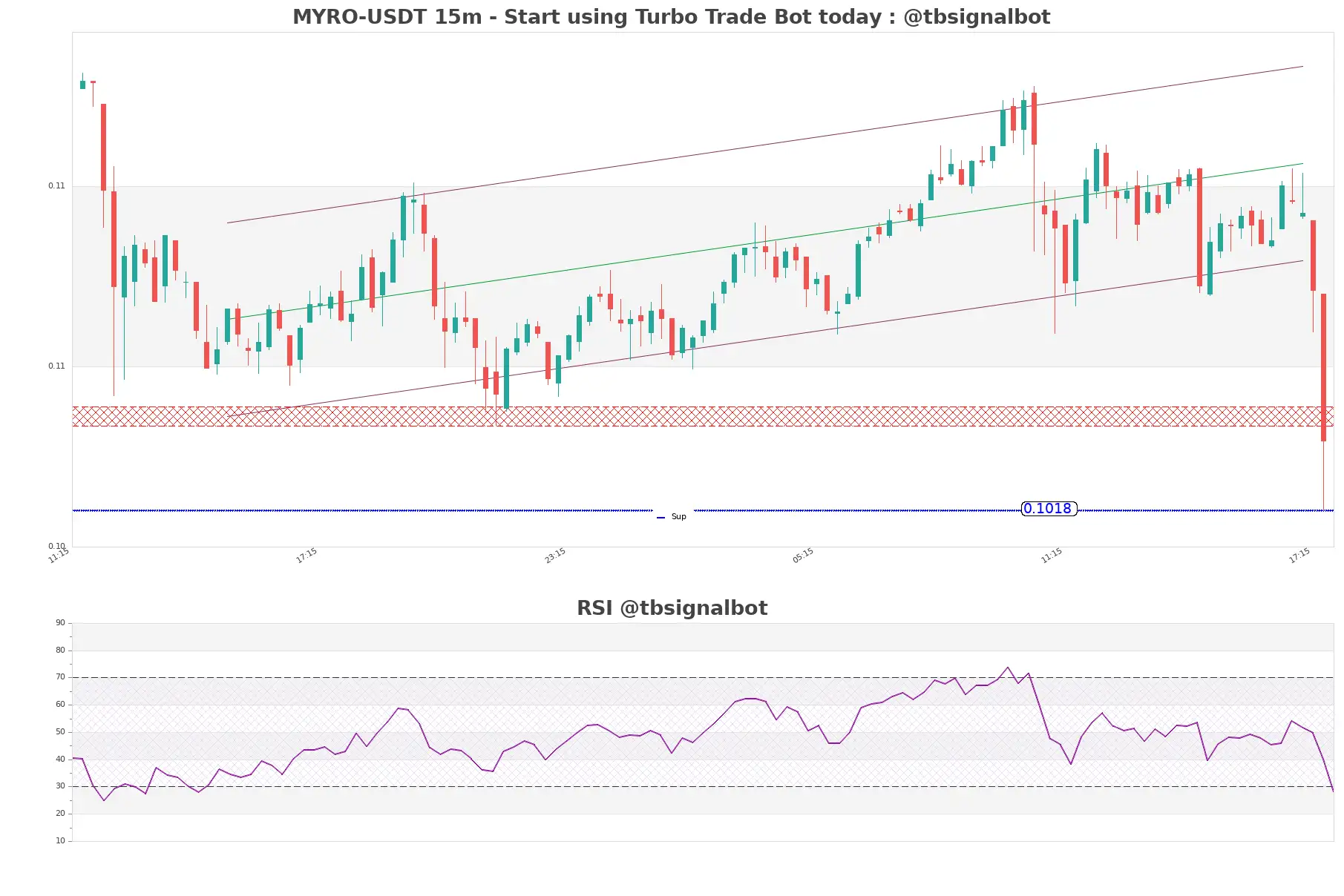 MYRO-USDT_15m