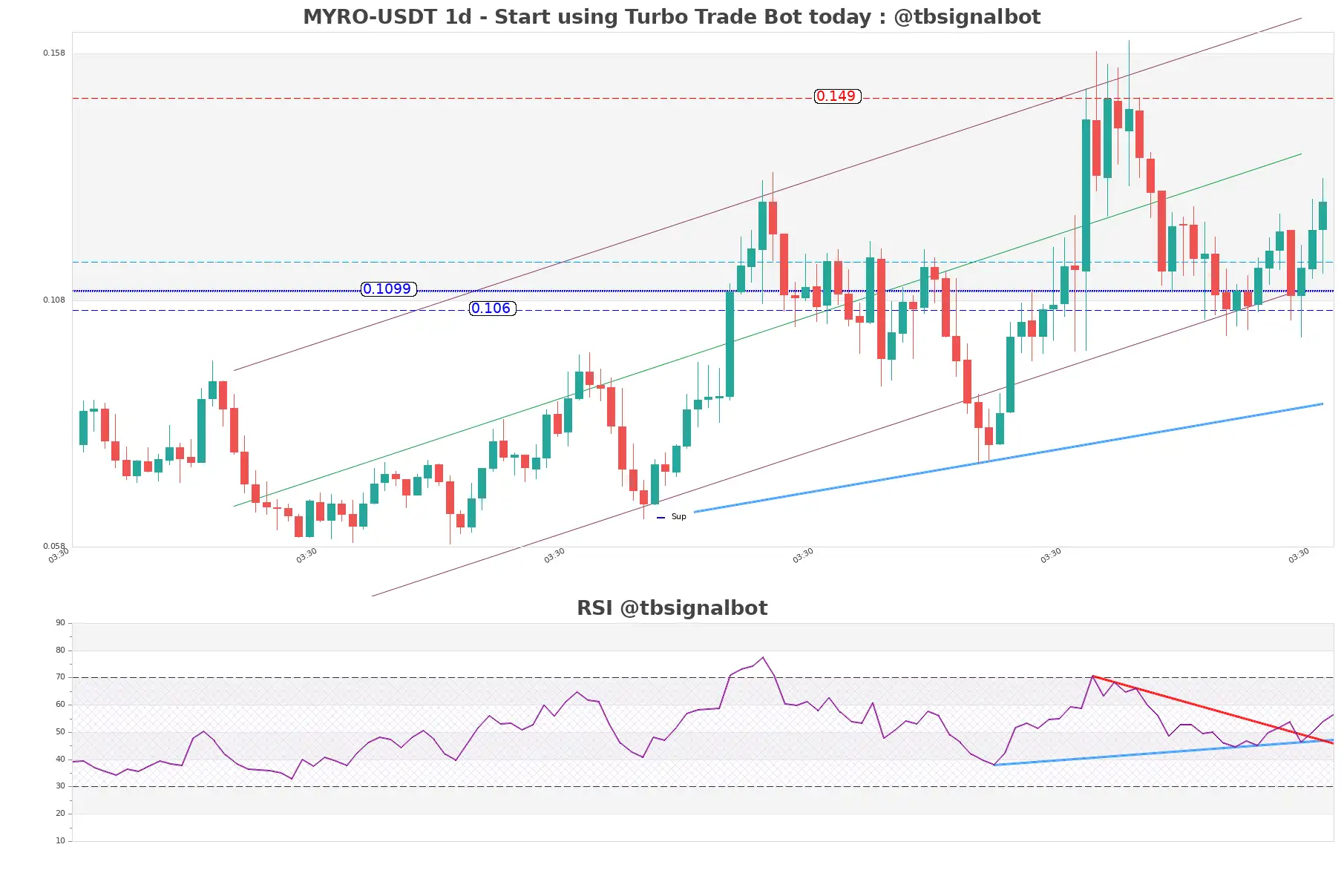 MYRO-USDT_1d