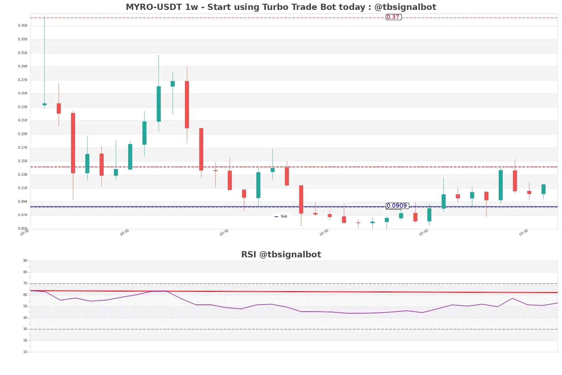 MYRO-USDT_1w