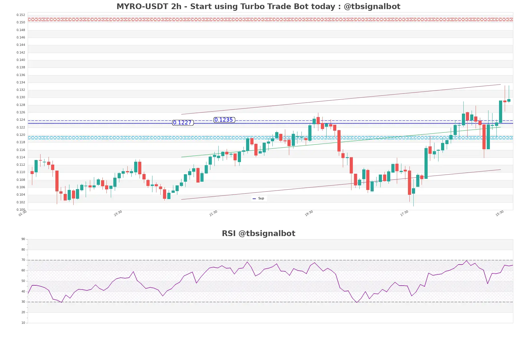MYRO-USDT_2h