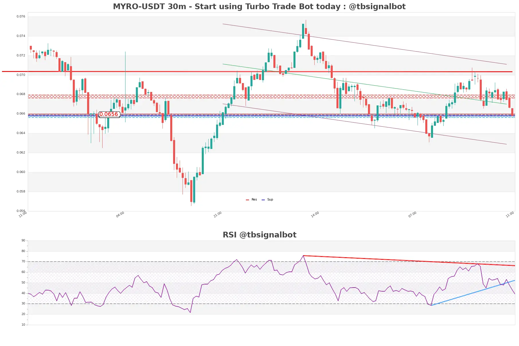 MYRO-USDT_30m