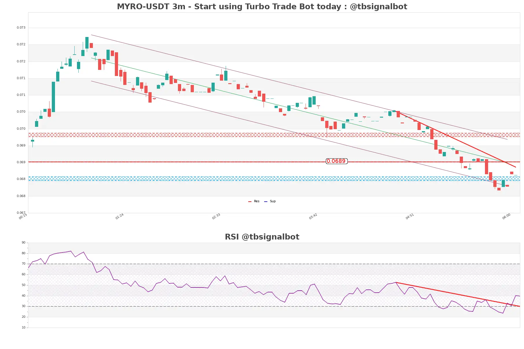 MYRO-USDT_3m