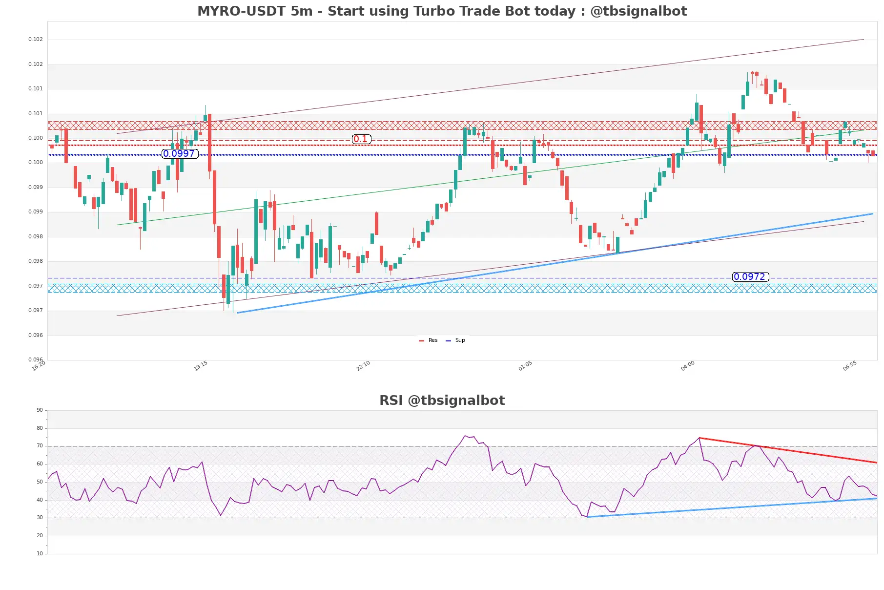 MYRO-USDT_5m