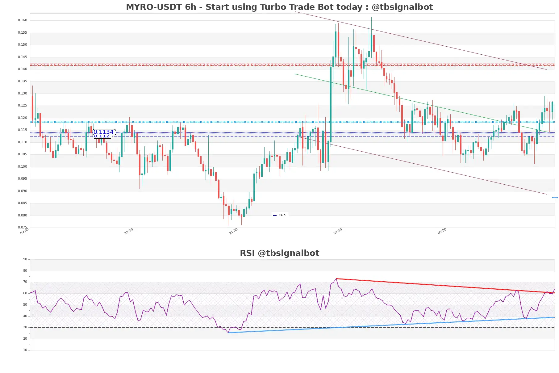 MYRO-USDT_6h