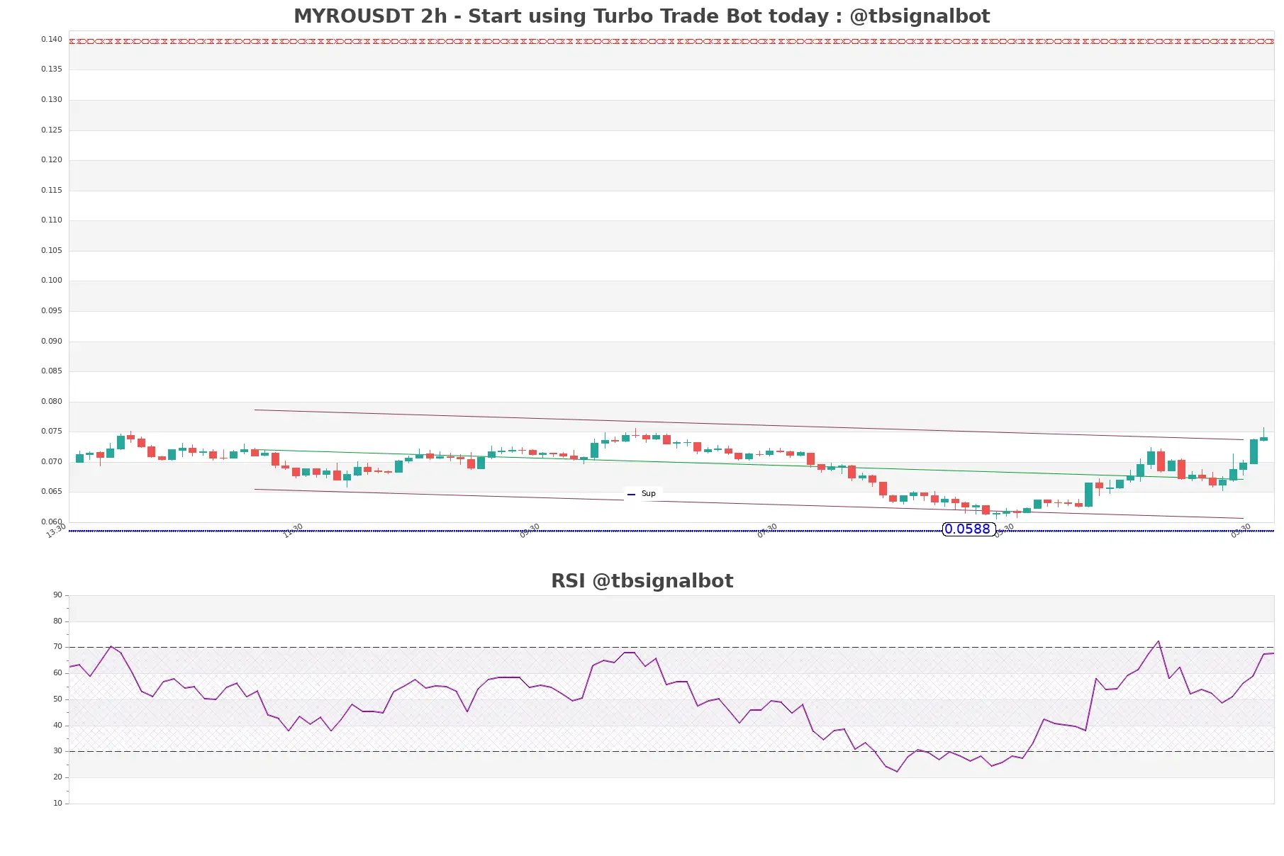 MYROUSDT_2h