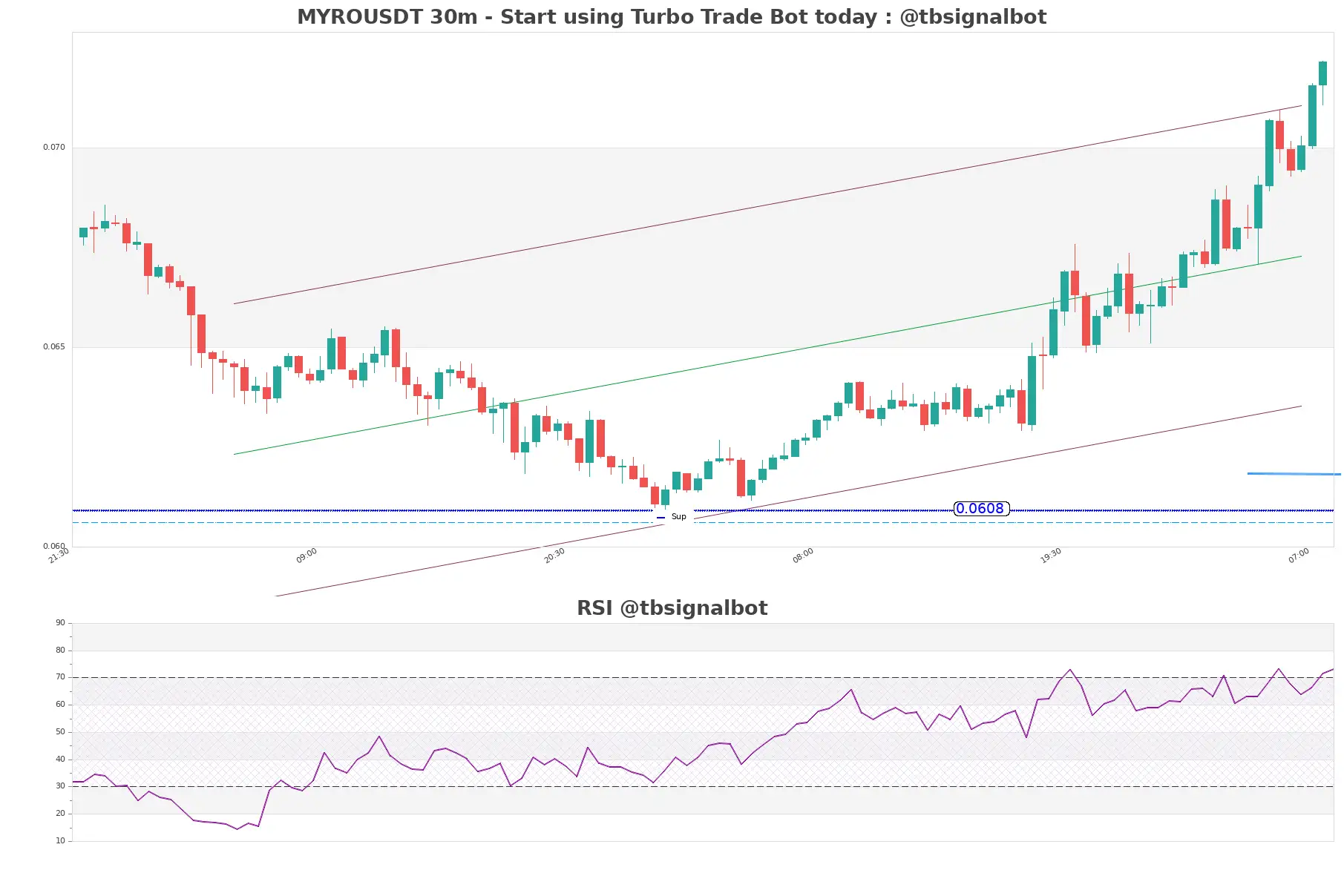 MYROUSDT_30m