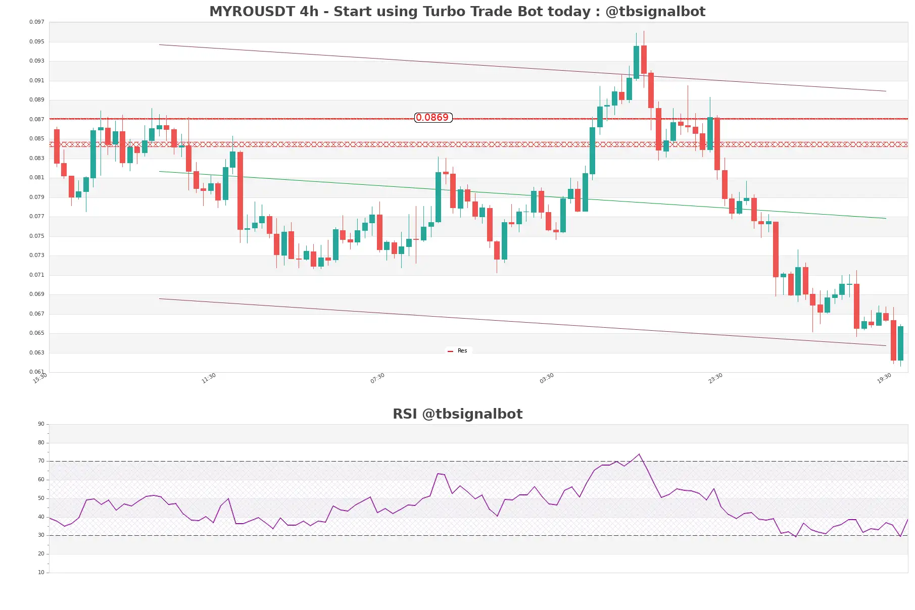 MYROUSDT_4h