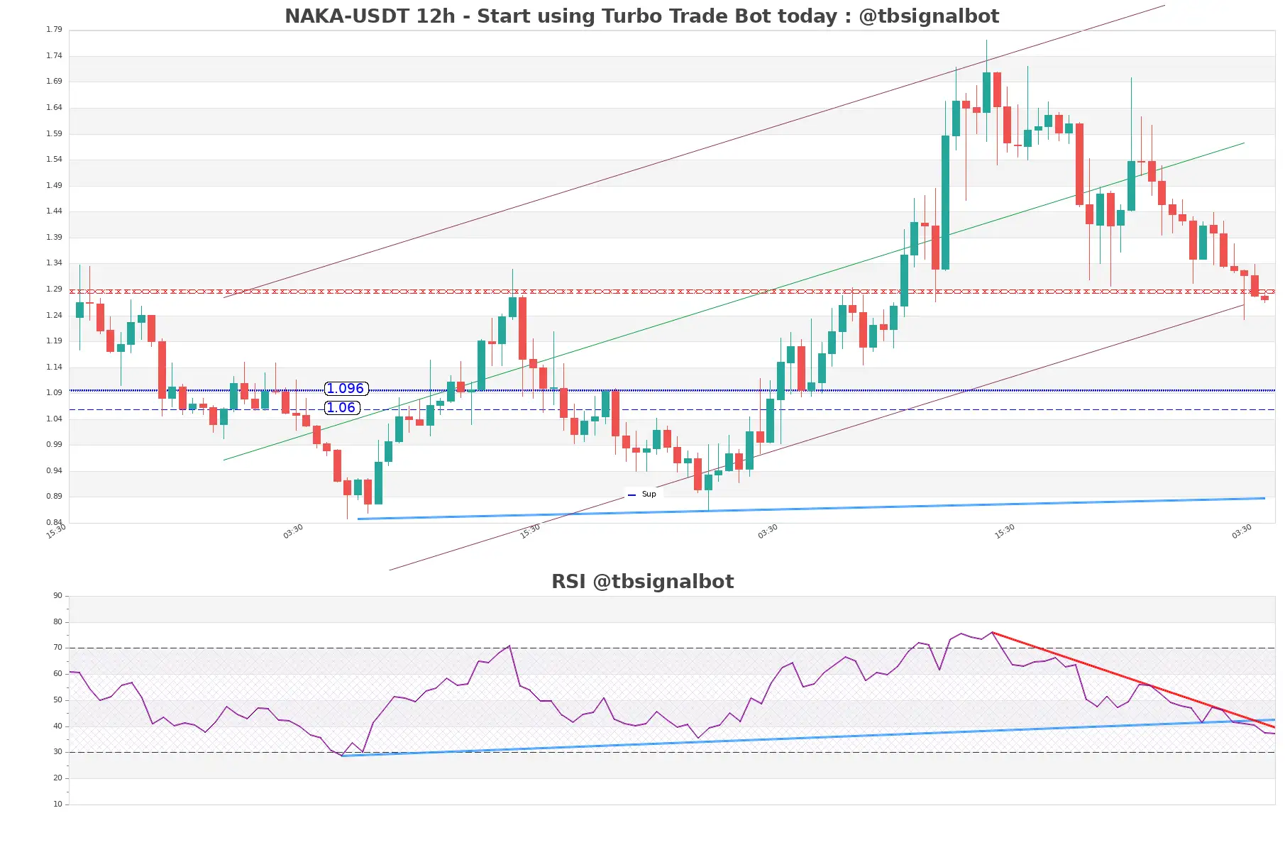 NAKA-USDT_12h