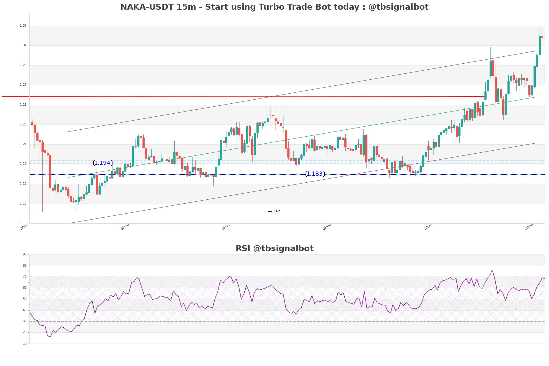 NAKA-USDT_15m