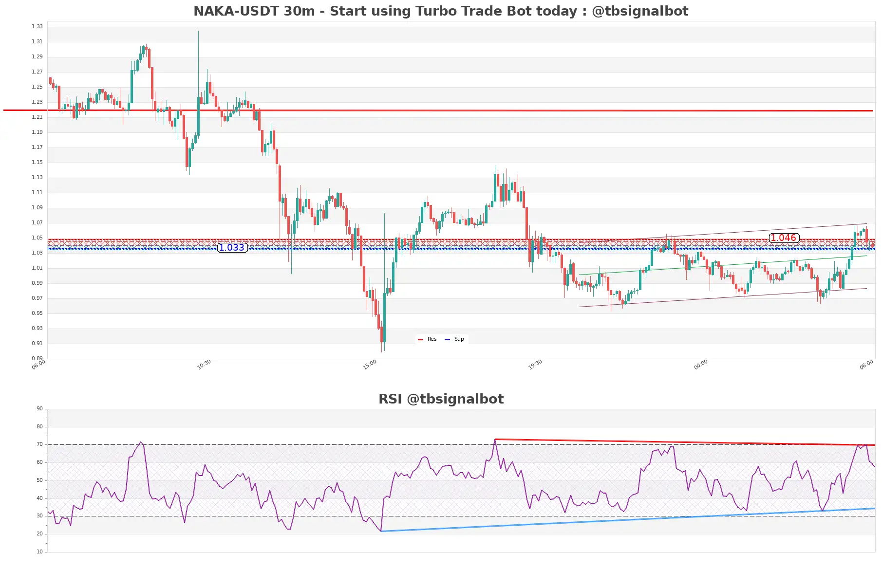 NAKA-USDT_30m