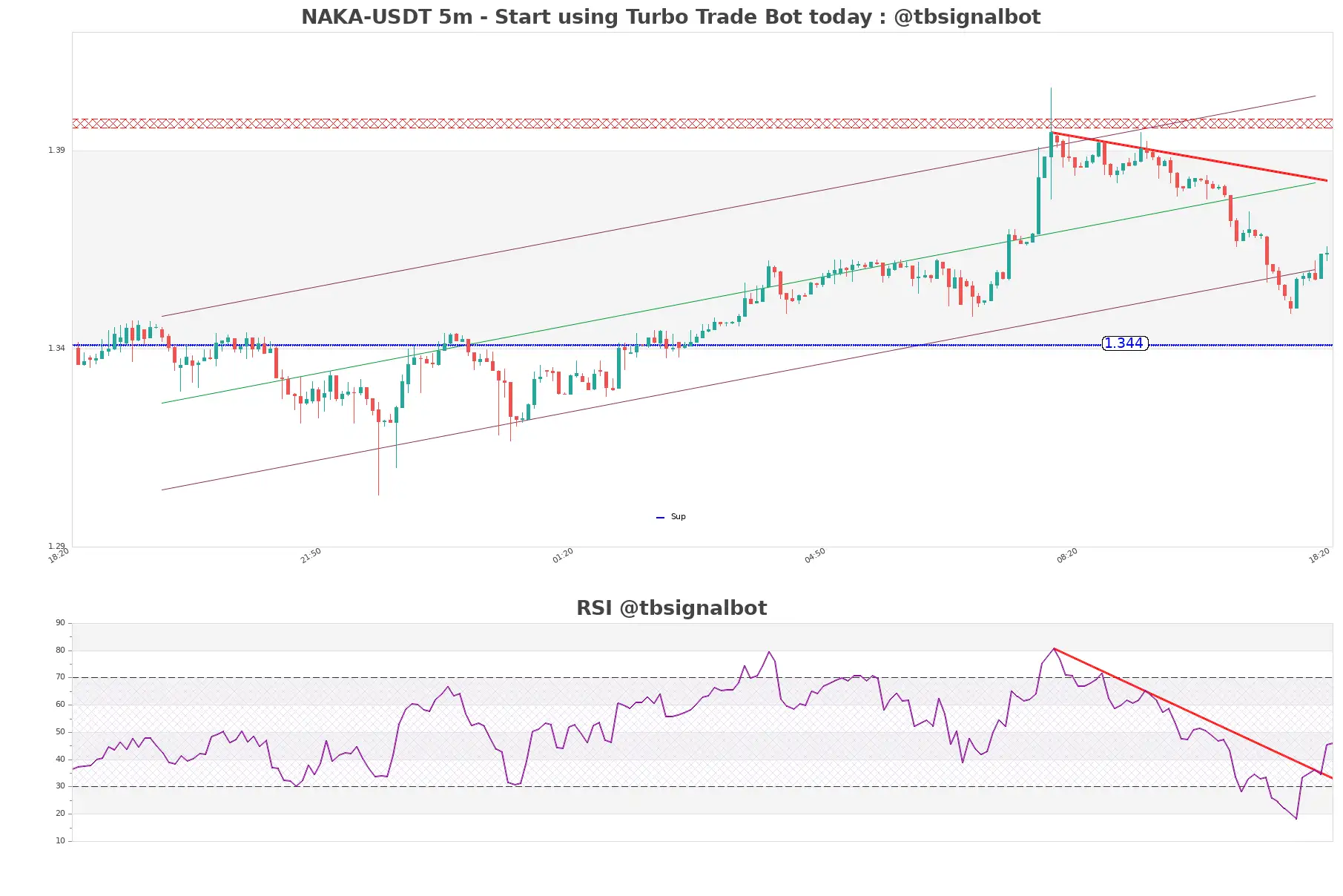 NAKA-USDT_5m