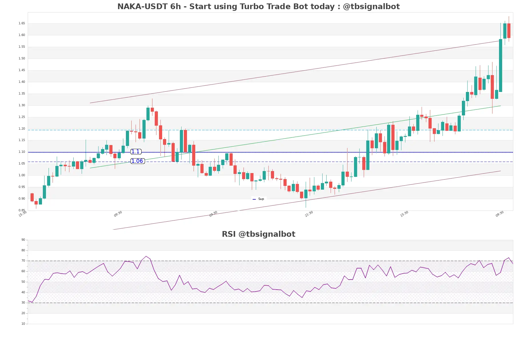 NAKA-USDT_6h