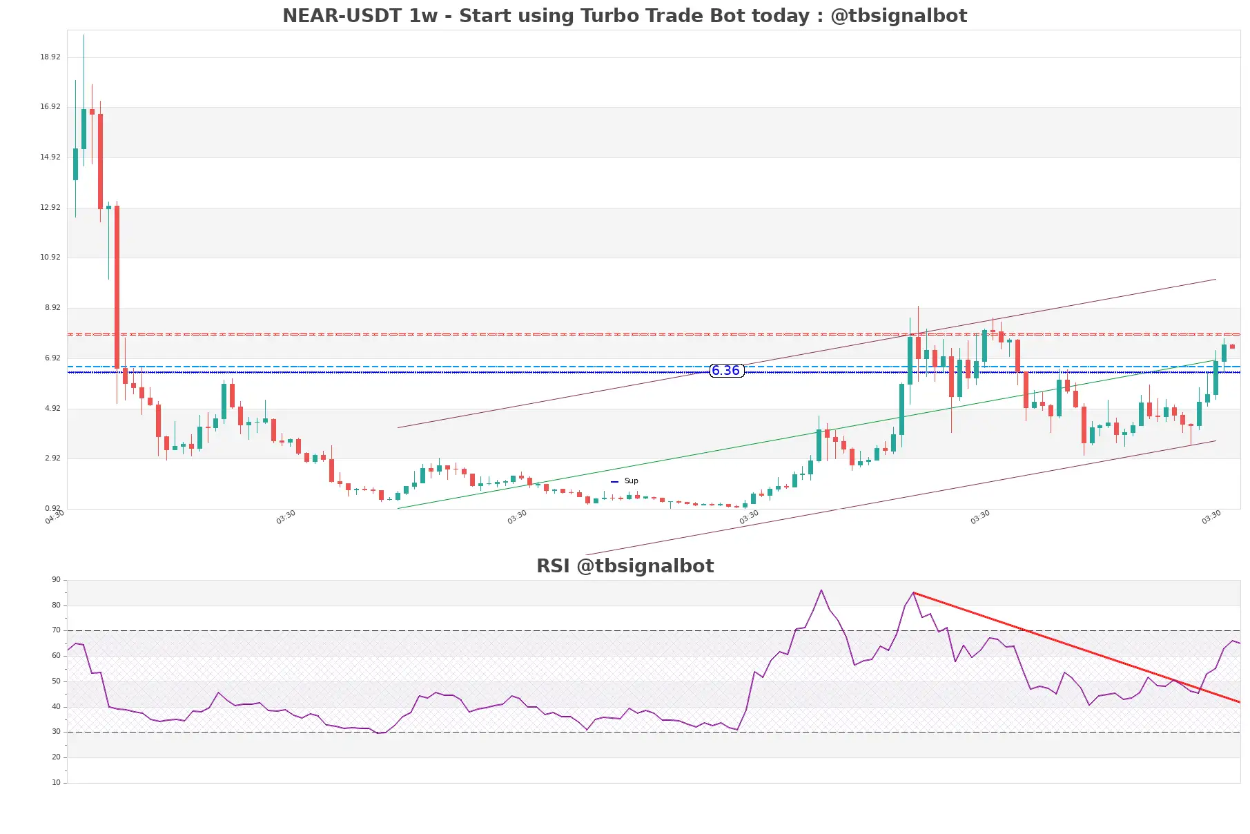 NEAR-USDT_1w