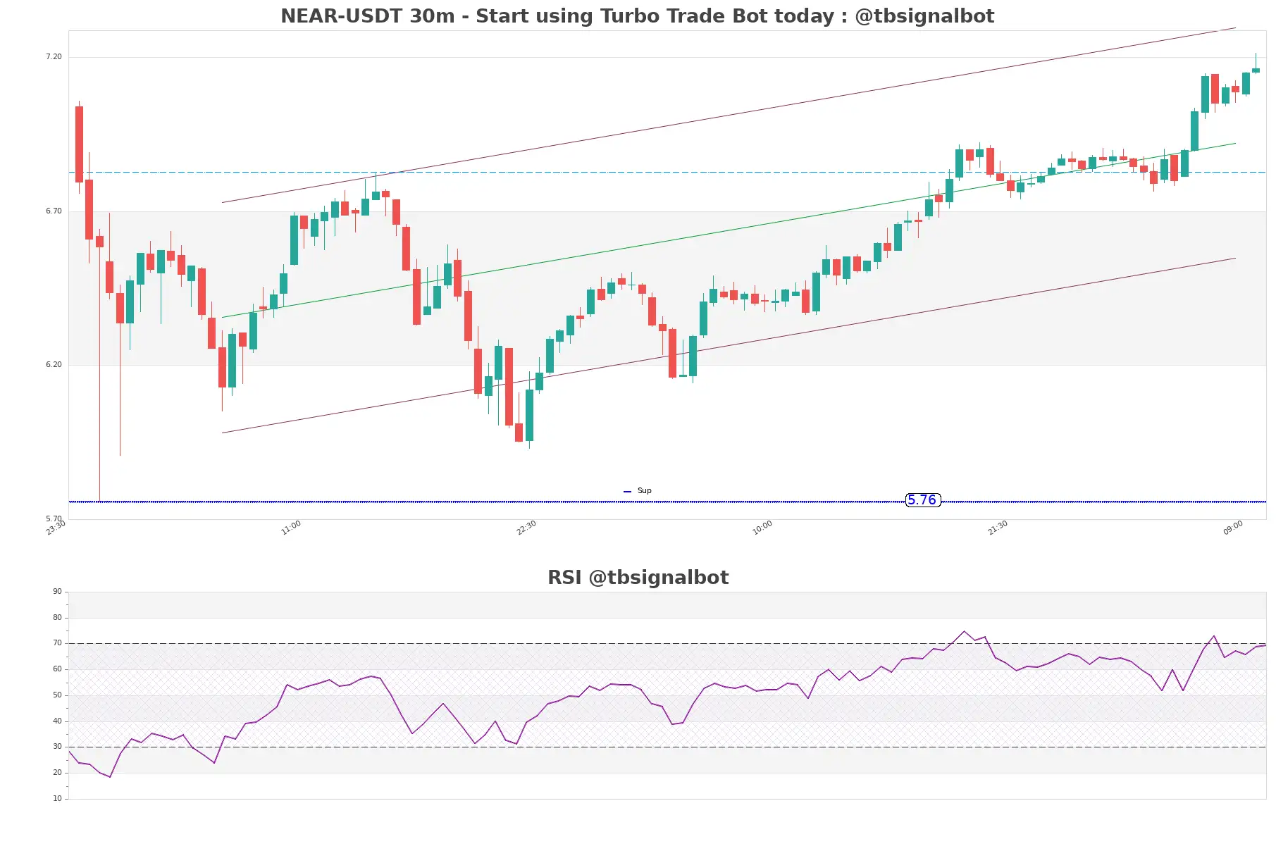 NEAR-USDT_30m